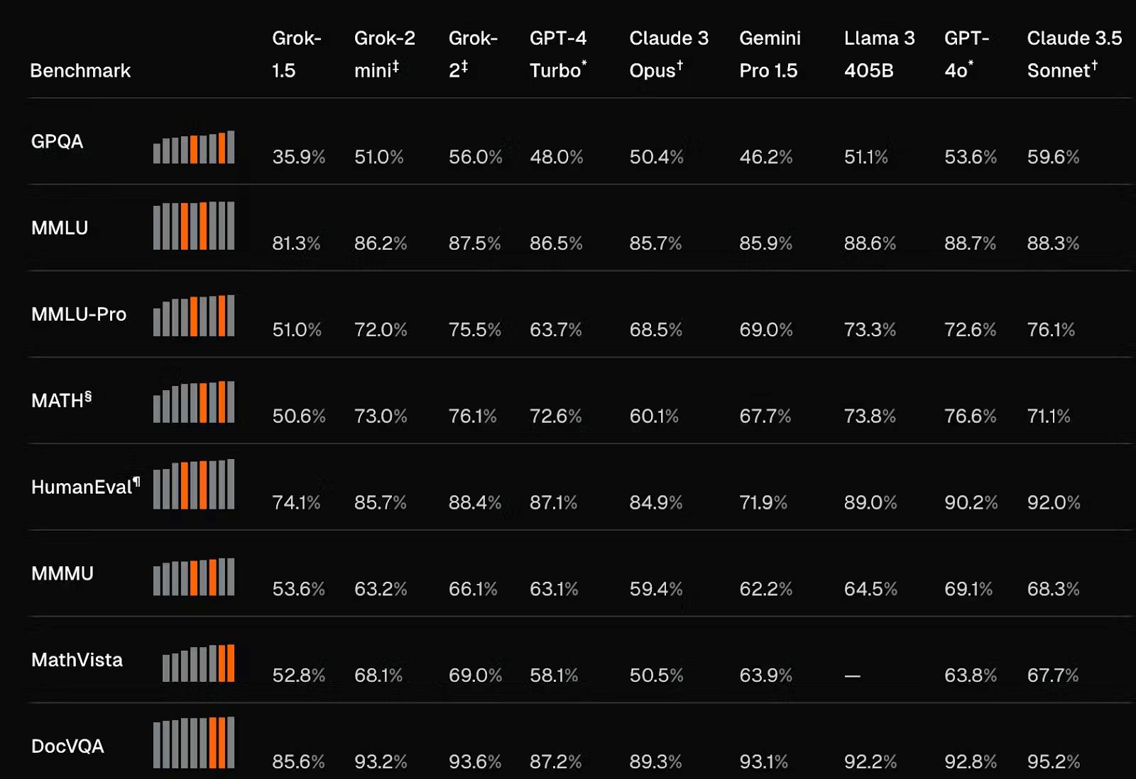 Chart showing benchmark capabilities across different AI models