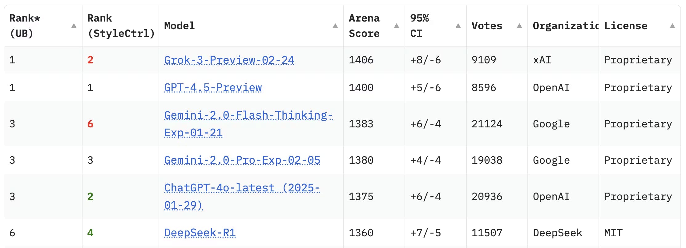 Grok 3 exhibits top performances across standard AI benchmarks on the Chatbot Arena ranking