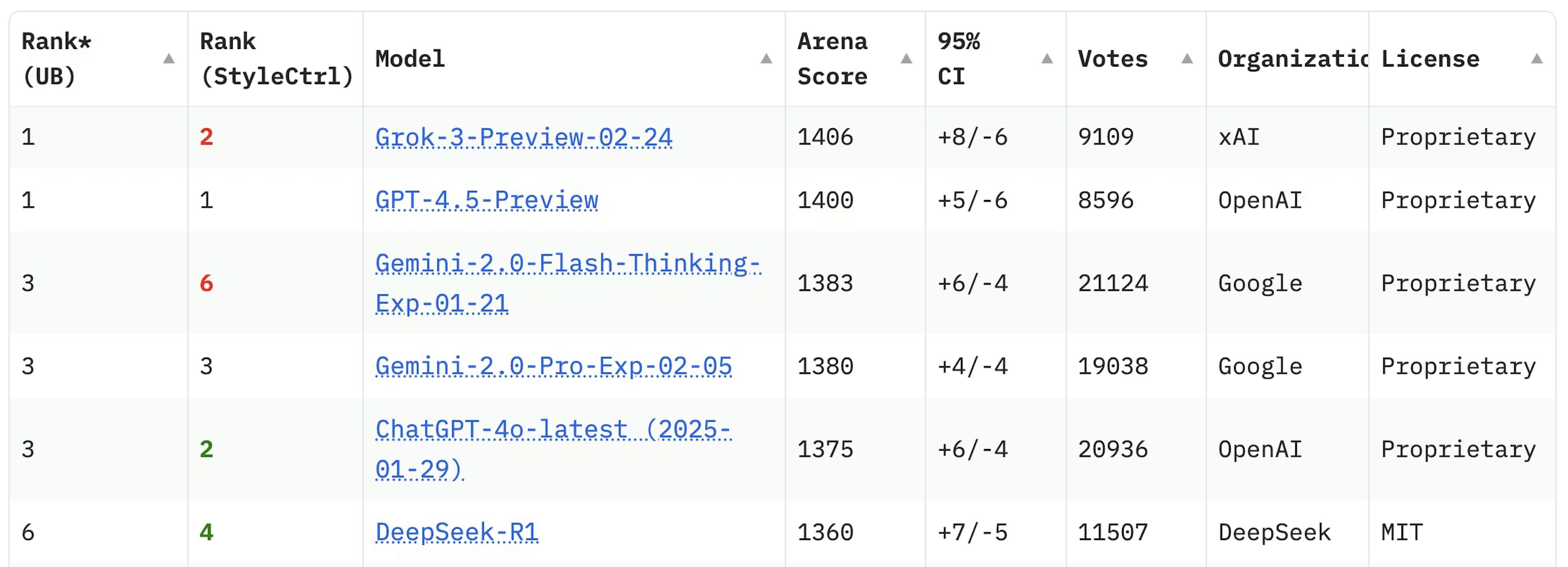 Grok 3 exhibits top performances across standard AI benchmarks on the Chatbot Arena ranking