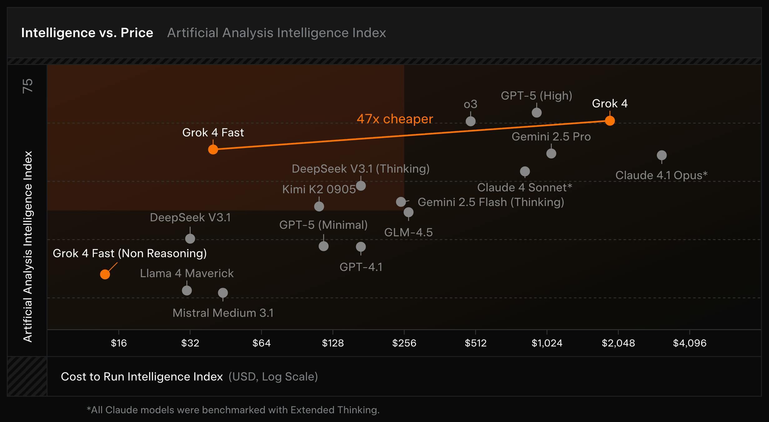 Artificial Analysis Intellignece Index