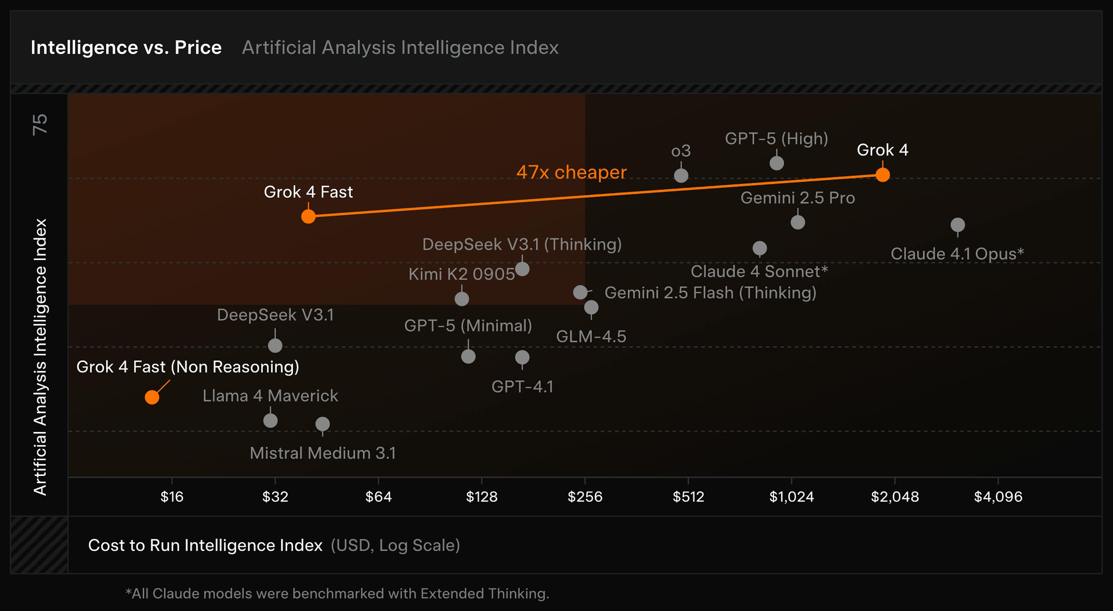 Artificial Analysis Intellignece Index