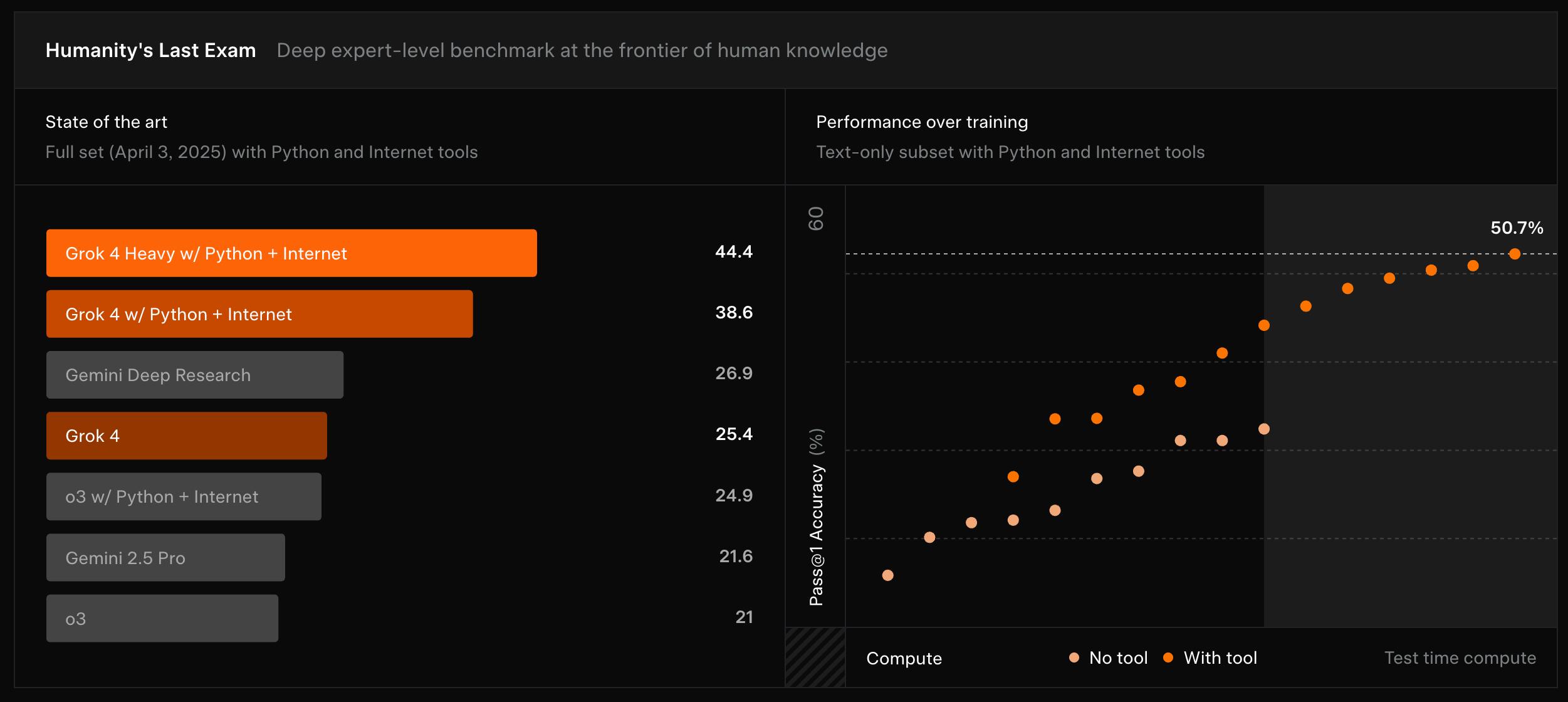 On academic benchmarks, Grok 4 achieved state-of-the-art results among closed models