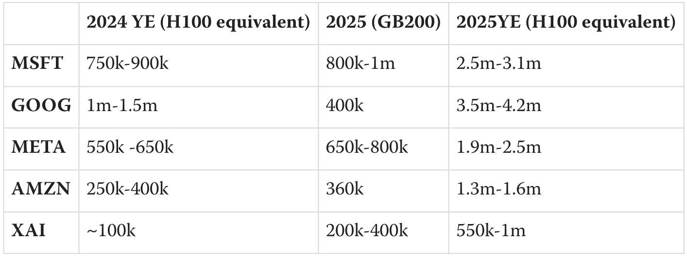 Summary of estimated chip counts