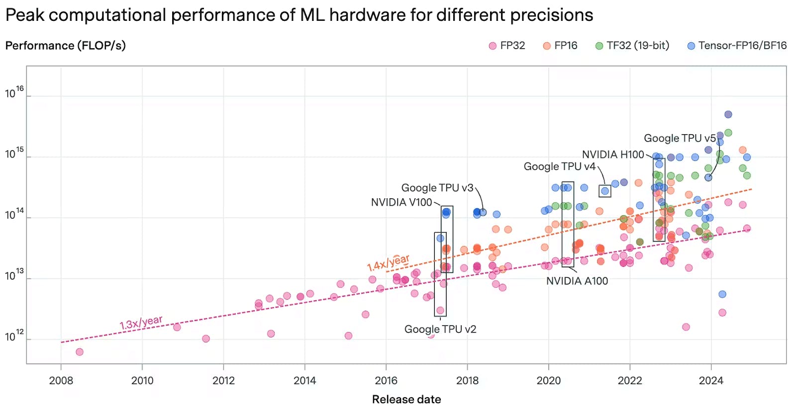 Peak computational performance of ML hardware for different precisions