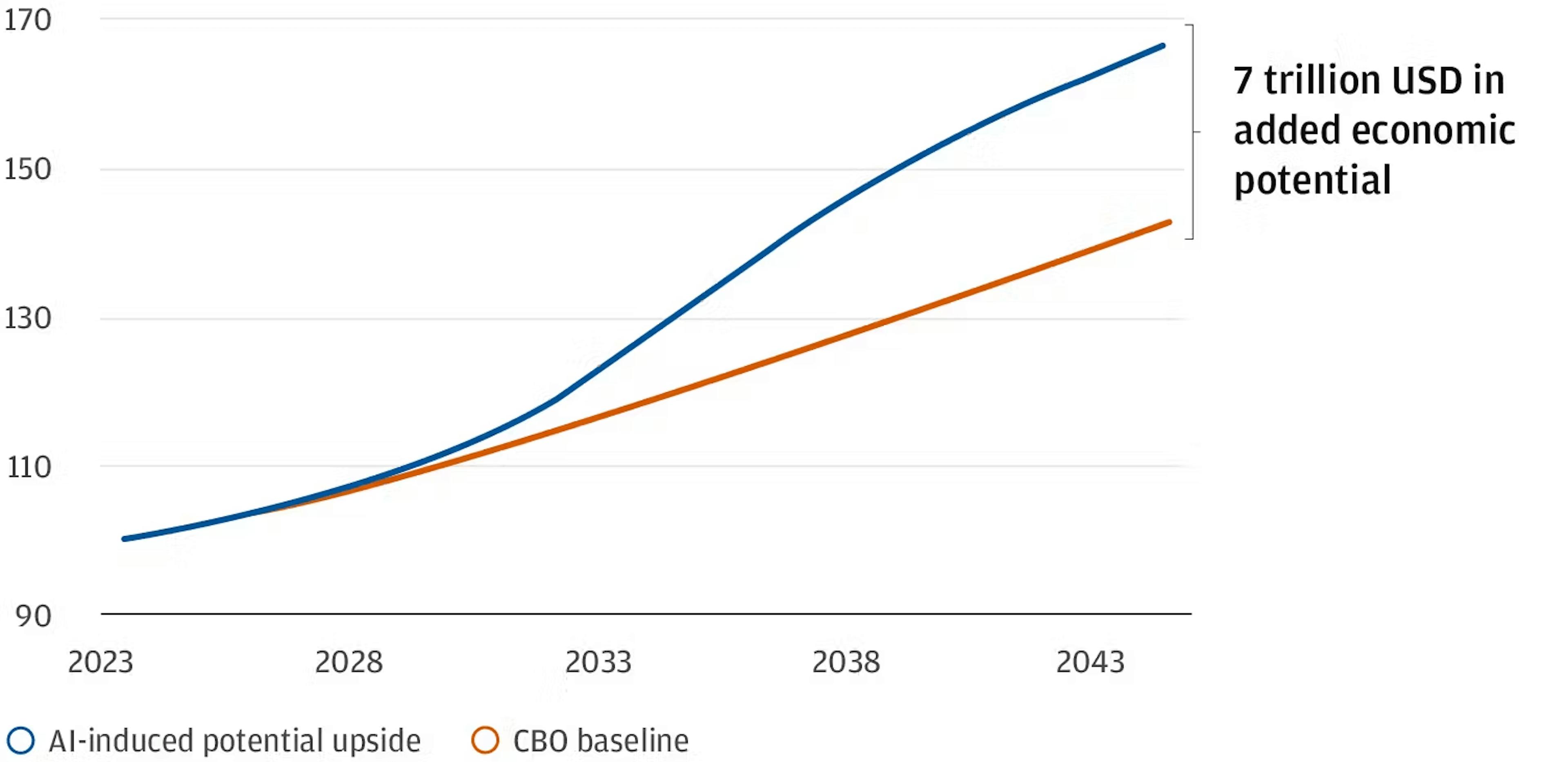 Chart showing U.S. labor productivity indexed at 100 for 2023