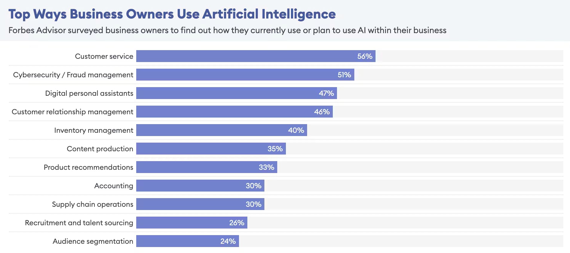 Top Ways Business Owners Use Artificial Intelligence