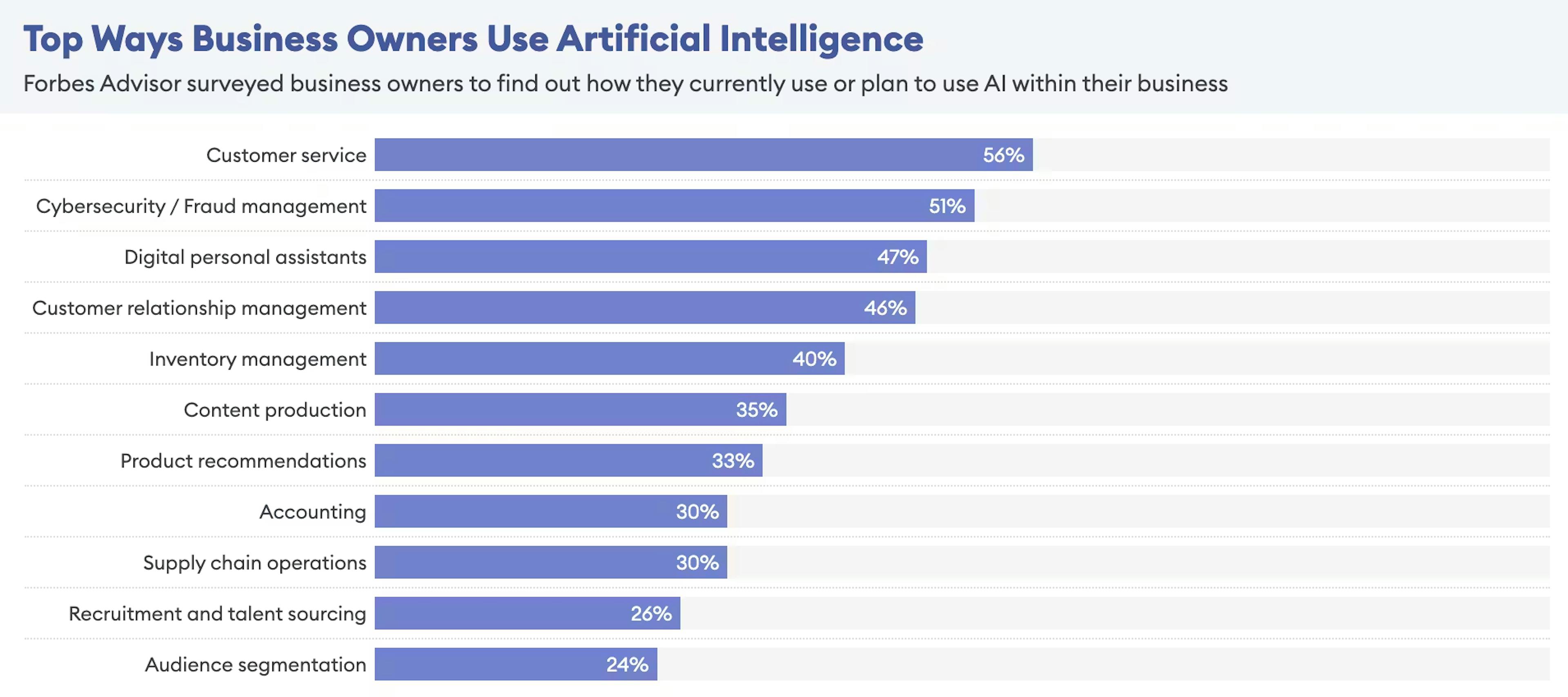 Top Ways Business Owners Use Artificial Intelligence