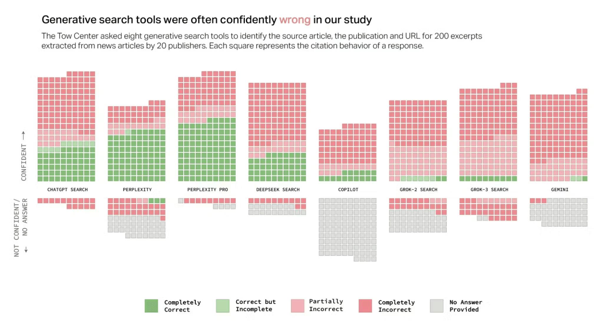 Chart showing how confident search tools were in their answers
