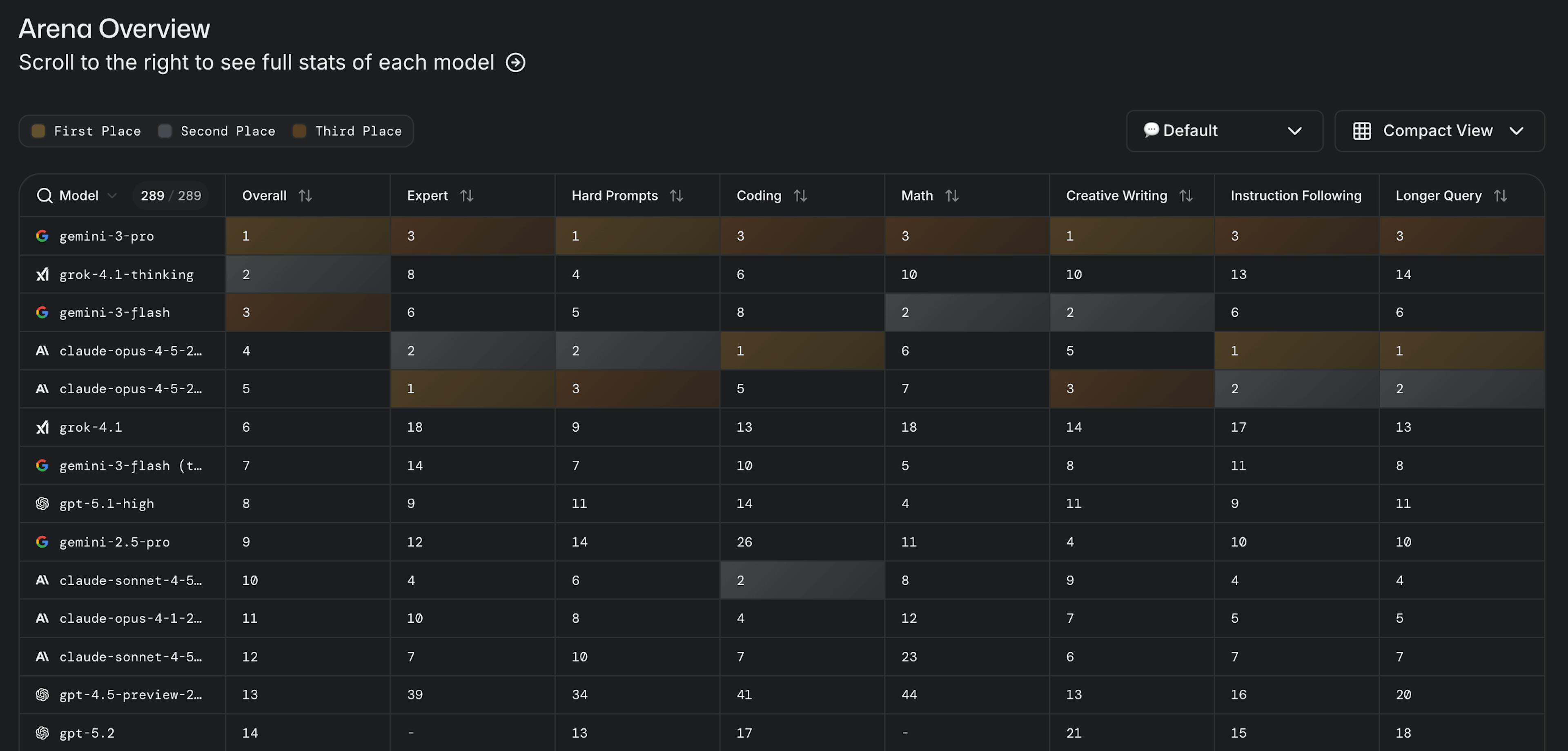 Arena Overview, Grok 4.1 consistently ranks comparably with competitor models