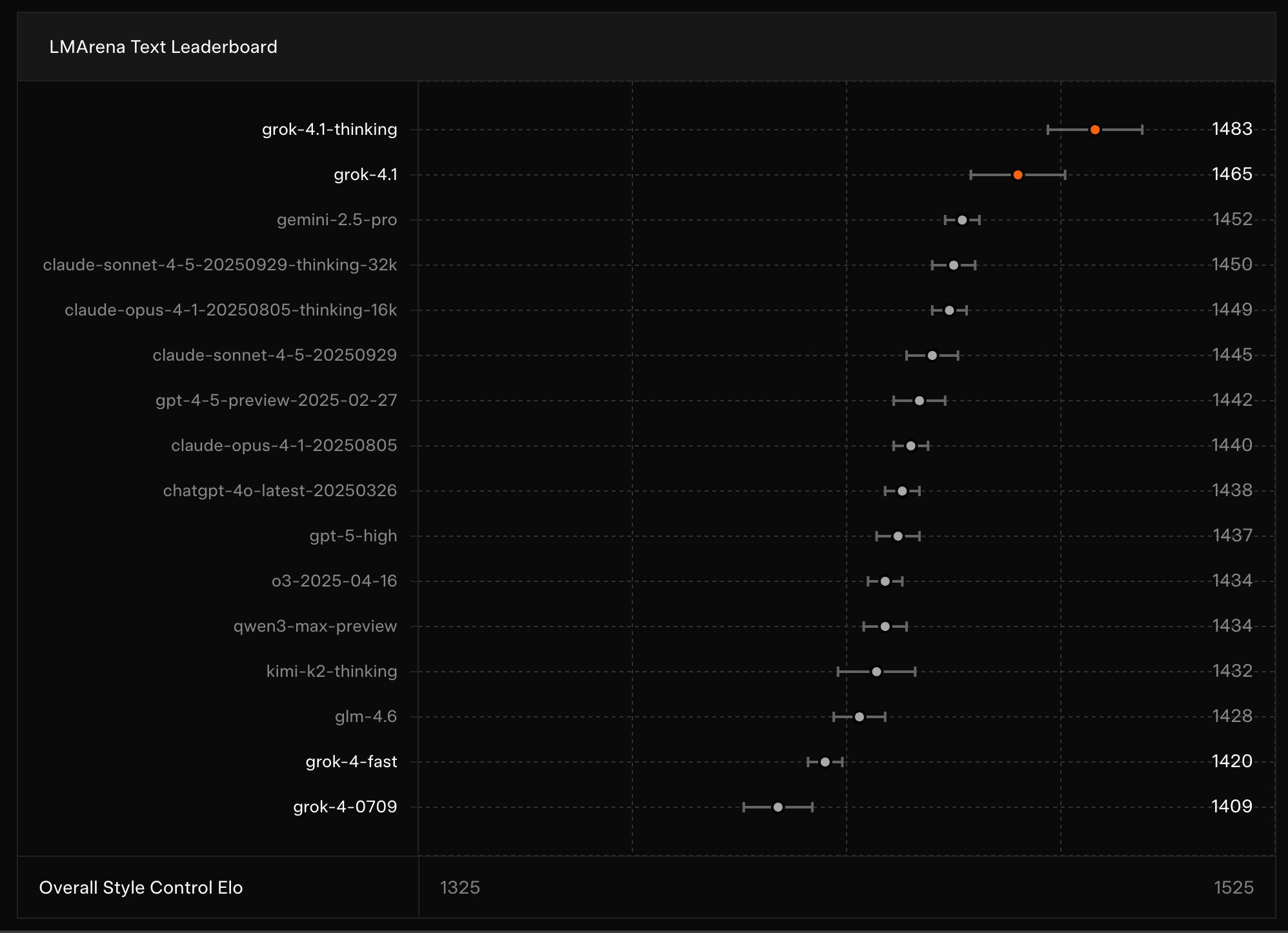 LMArena Text Leaderboard, Grok 4.1 Thinking holds #1 overall position