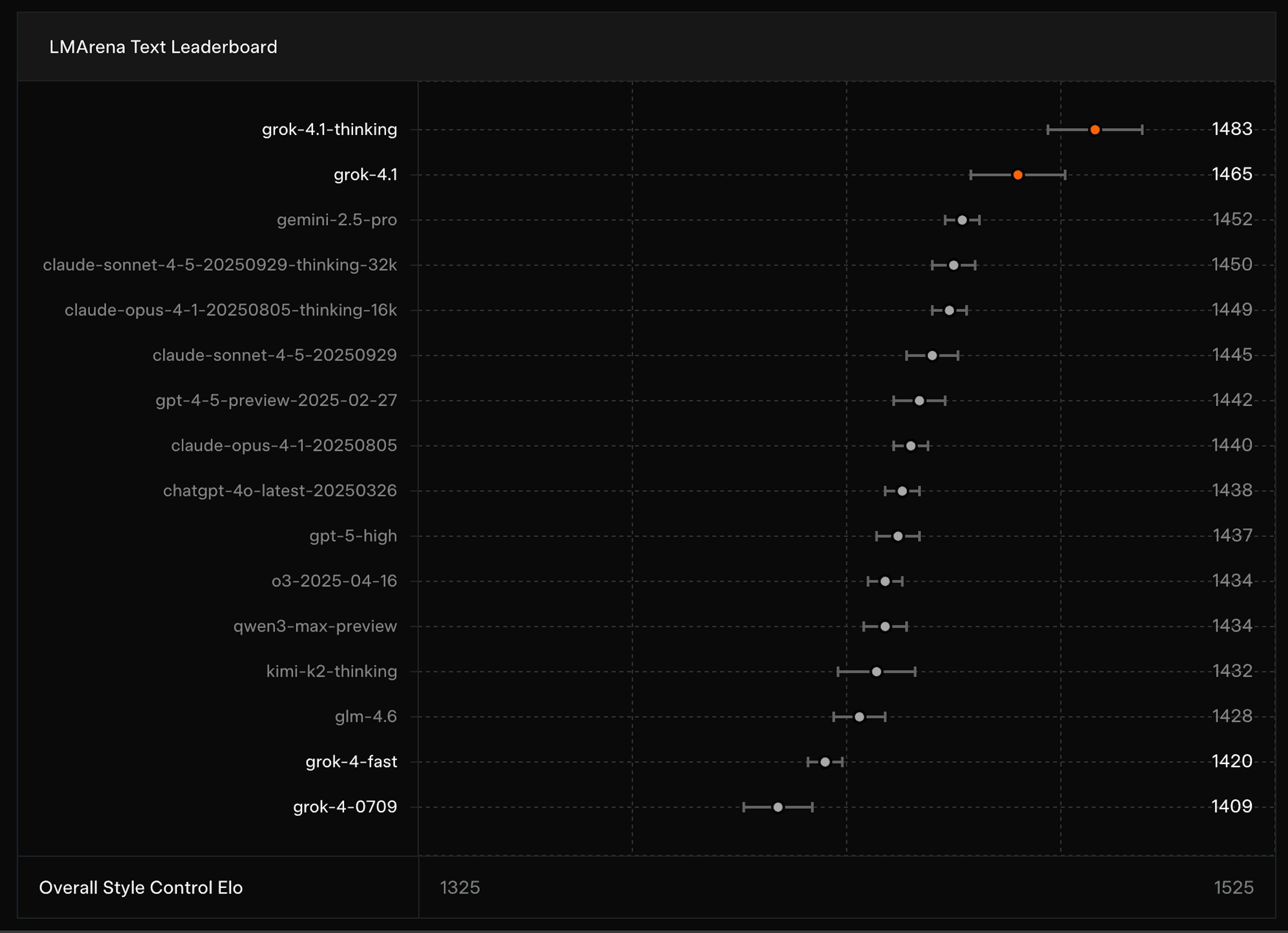 LMArena Text Leaderboard, Grok 4.1 Thinking holds #1 overall position