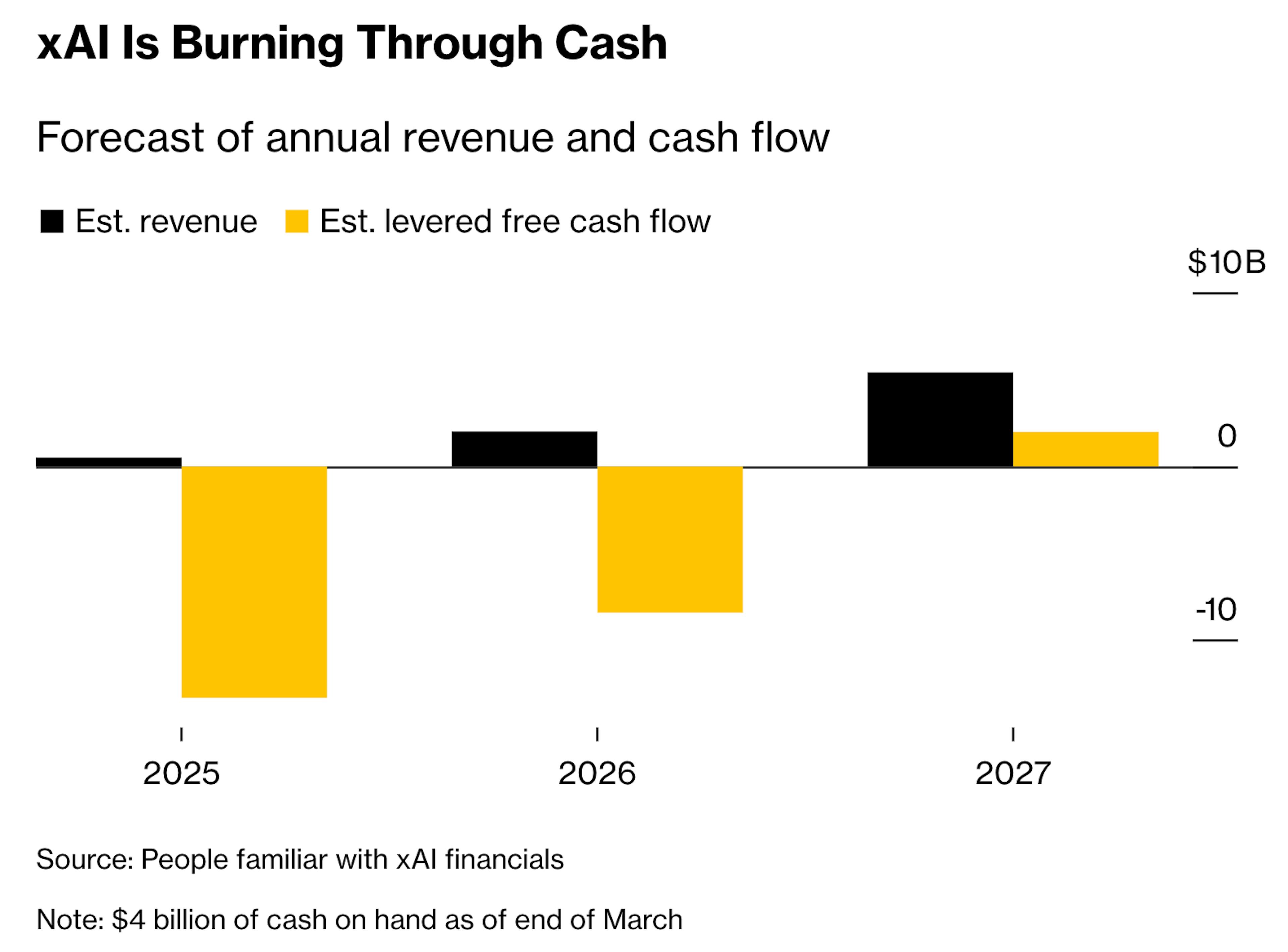 Chart showing xAI is burning through cash