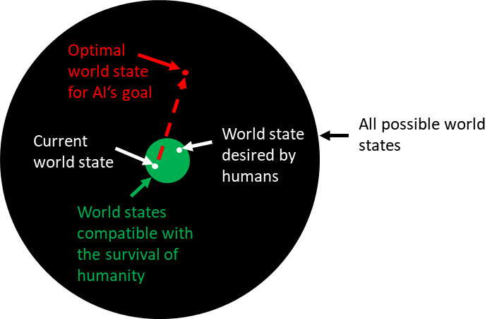 A possible AI goal leading to a world state incompatible with human survival