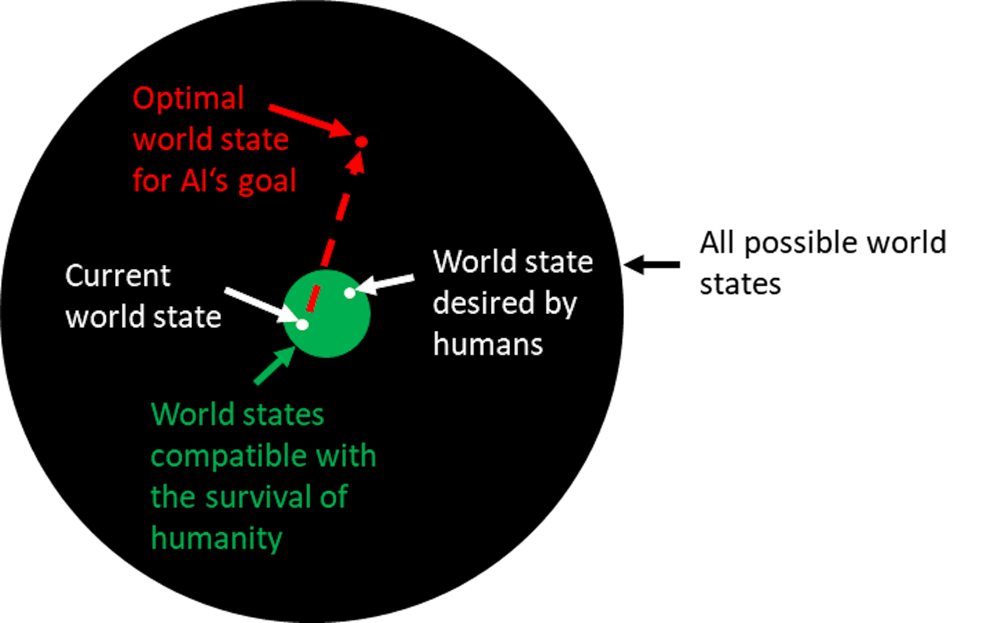 A possible AI goal leading to a world state incompatible with human survival