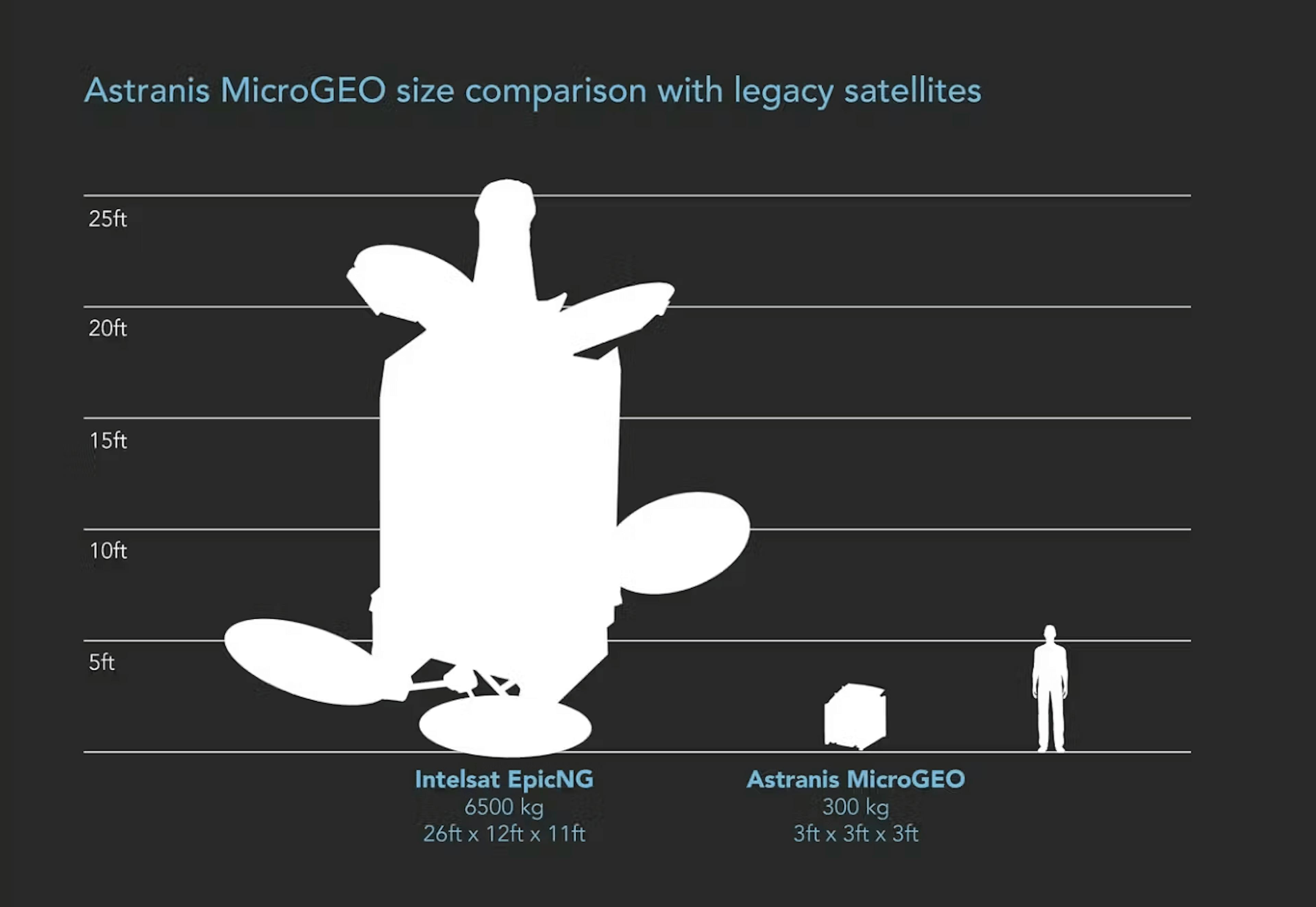 Comparison of Astranis MicroGEO size with legacy satellites 