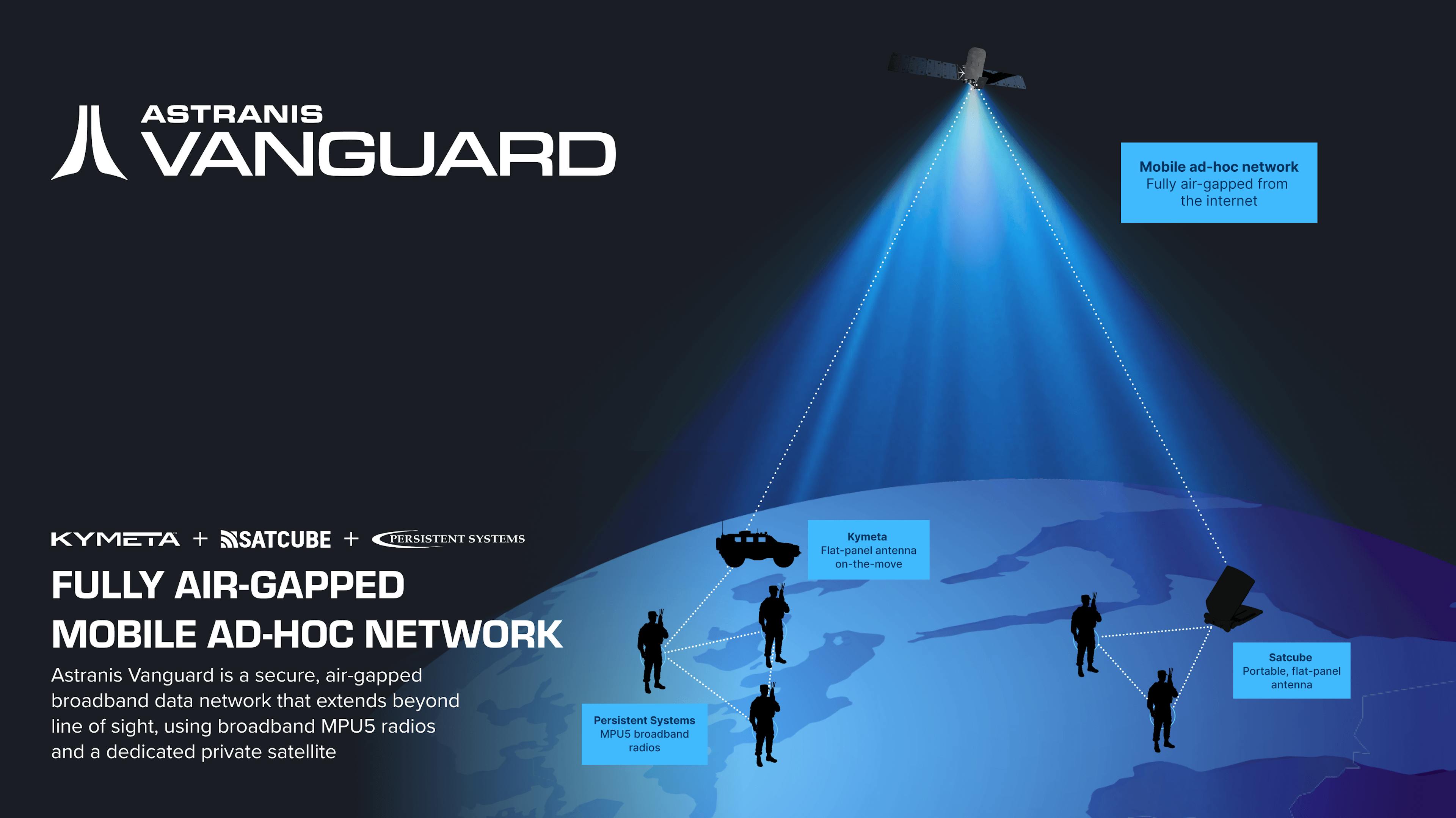 Astranis Vanguard, a satellite-enabled Mobile Ad-Hoc Network