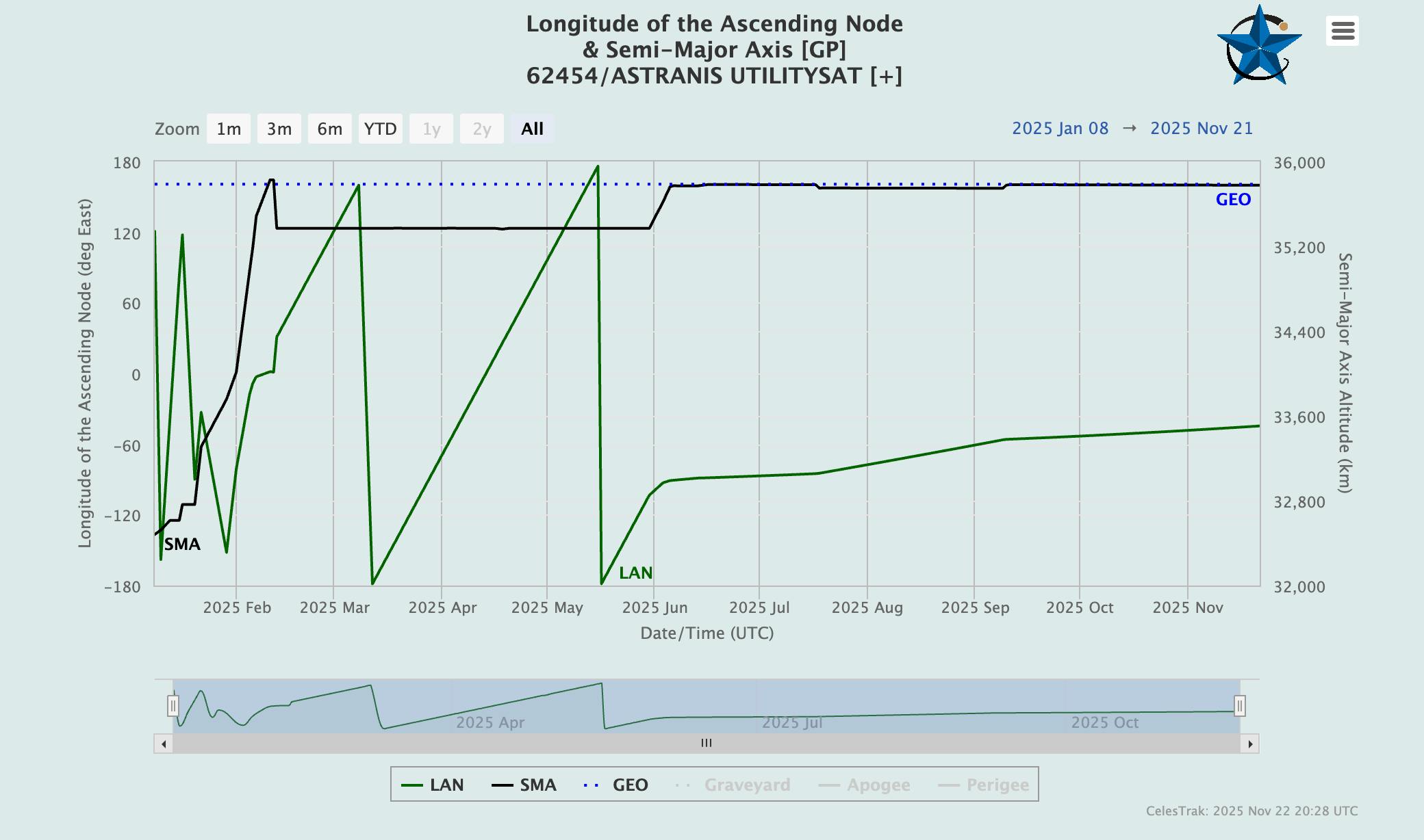 Astranis UtilitySat chart showing longitude of the Ascending Node & Semi-Major Axis