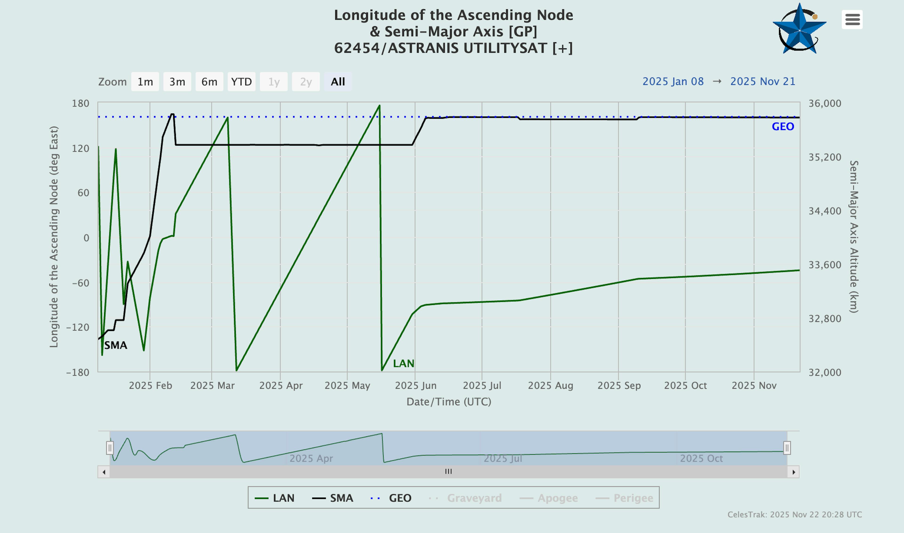 Astranis UtilitySat chart showing longitude of the Ascending Node & Semi-Major Axis