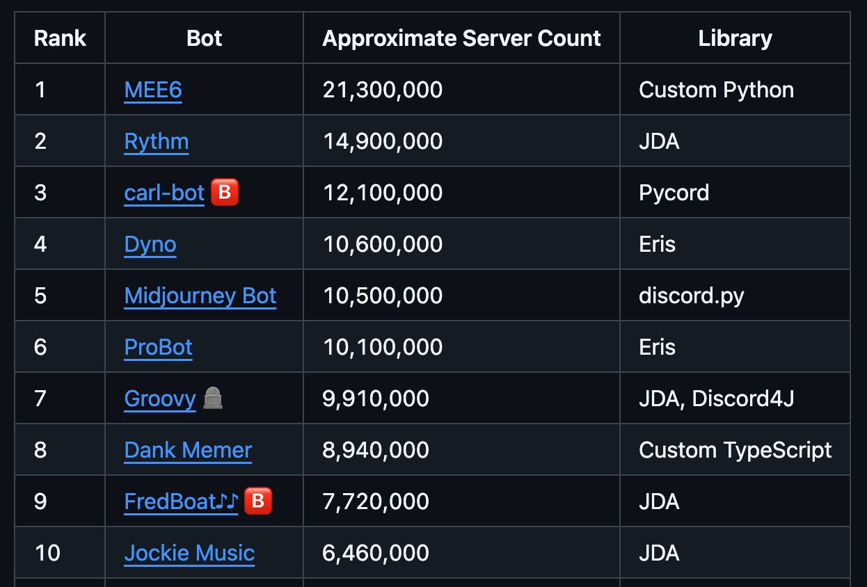 Rank of server count by Bot