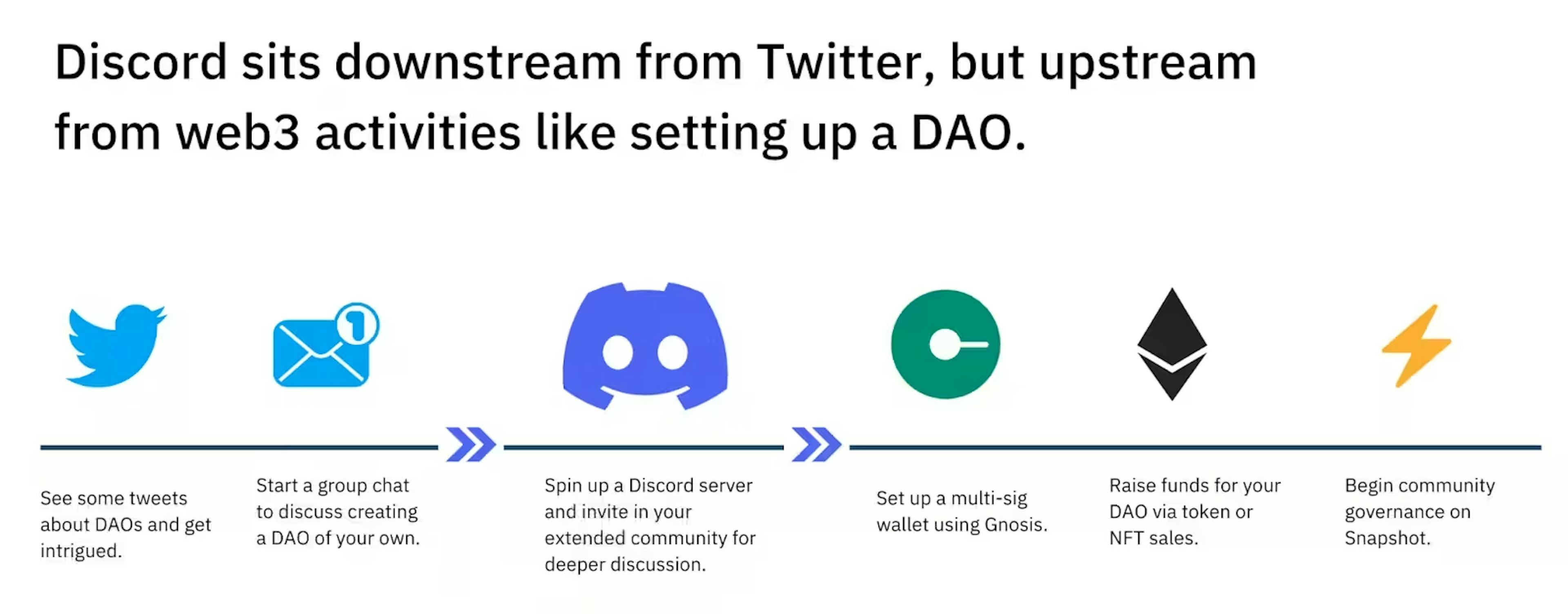 Diagram showing that Discord sits downstream from Twitter but upstream from web 3