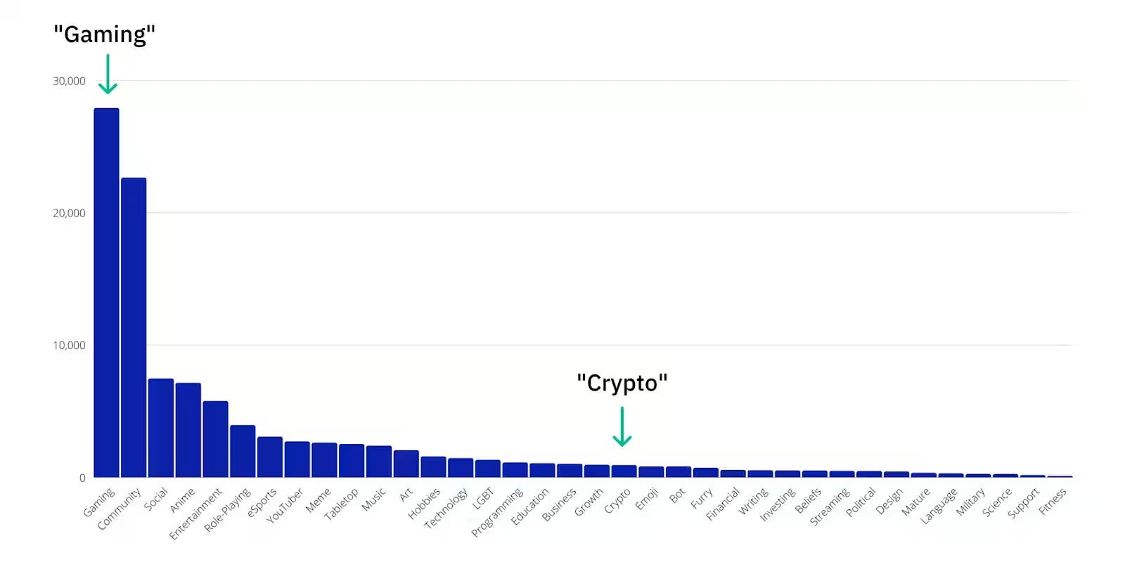 Chart showing Gaming is the most popular server in Discord