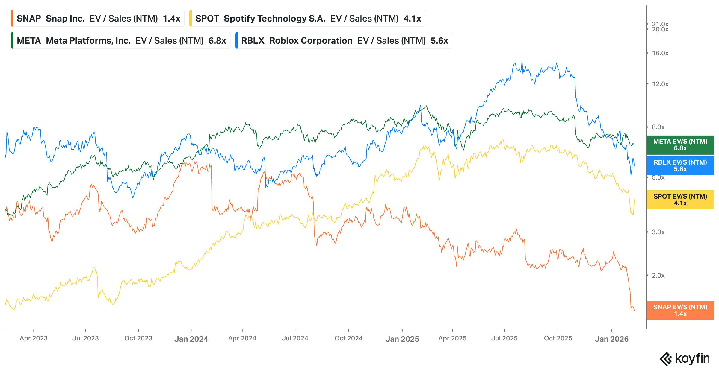Chart showing EV/ Sales (LTM) amongst Discord competitors