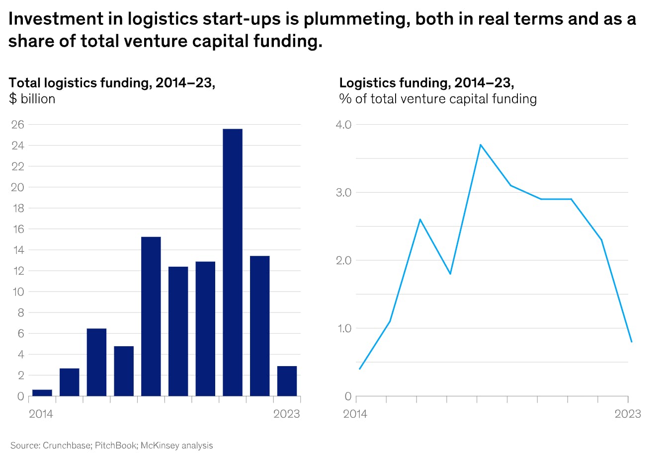 Chart showing investment in logistics start-ups is plummeting as of 2023