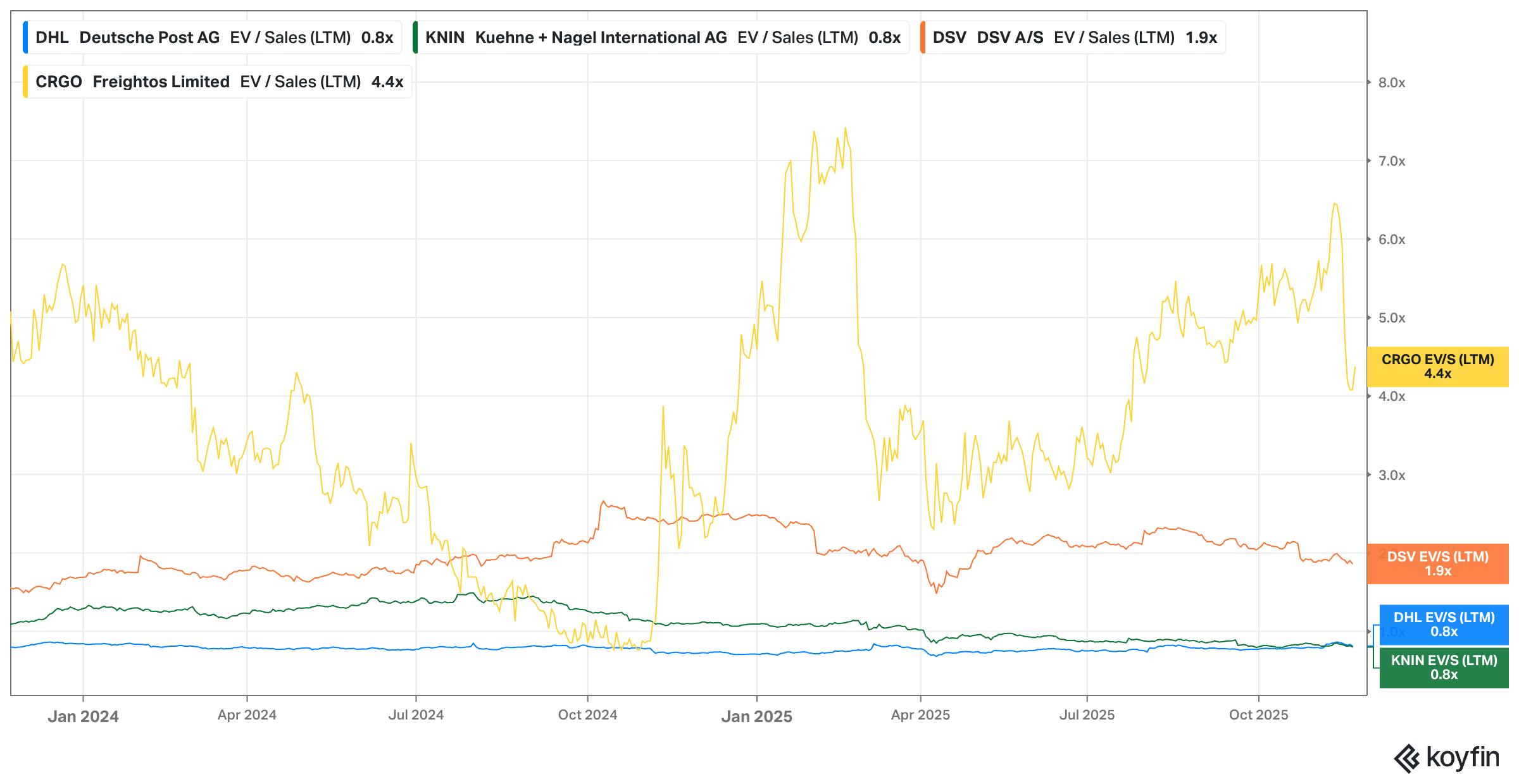 Chart showing EV/Sales LTM for Flexport comparable companies