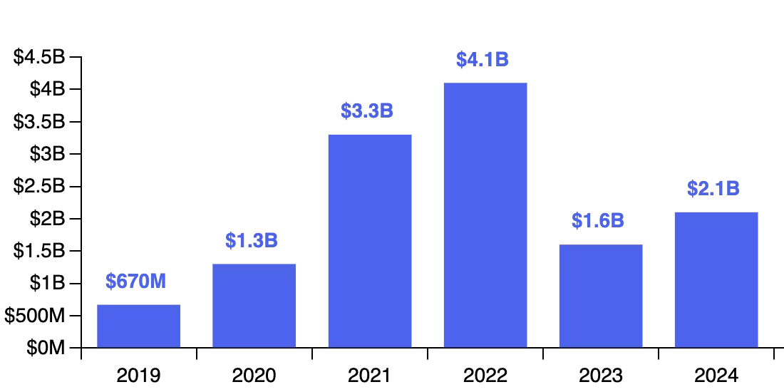 Chart showing Flexport revenue from 2019 to 2024