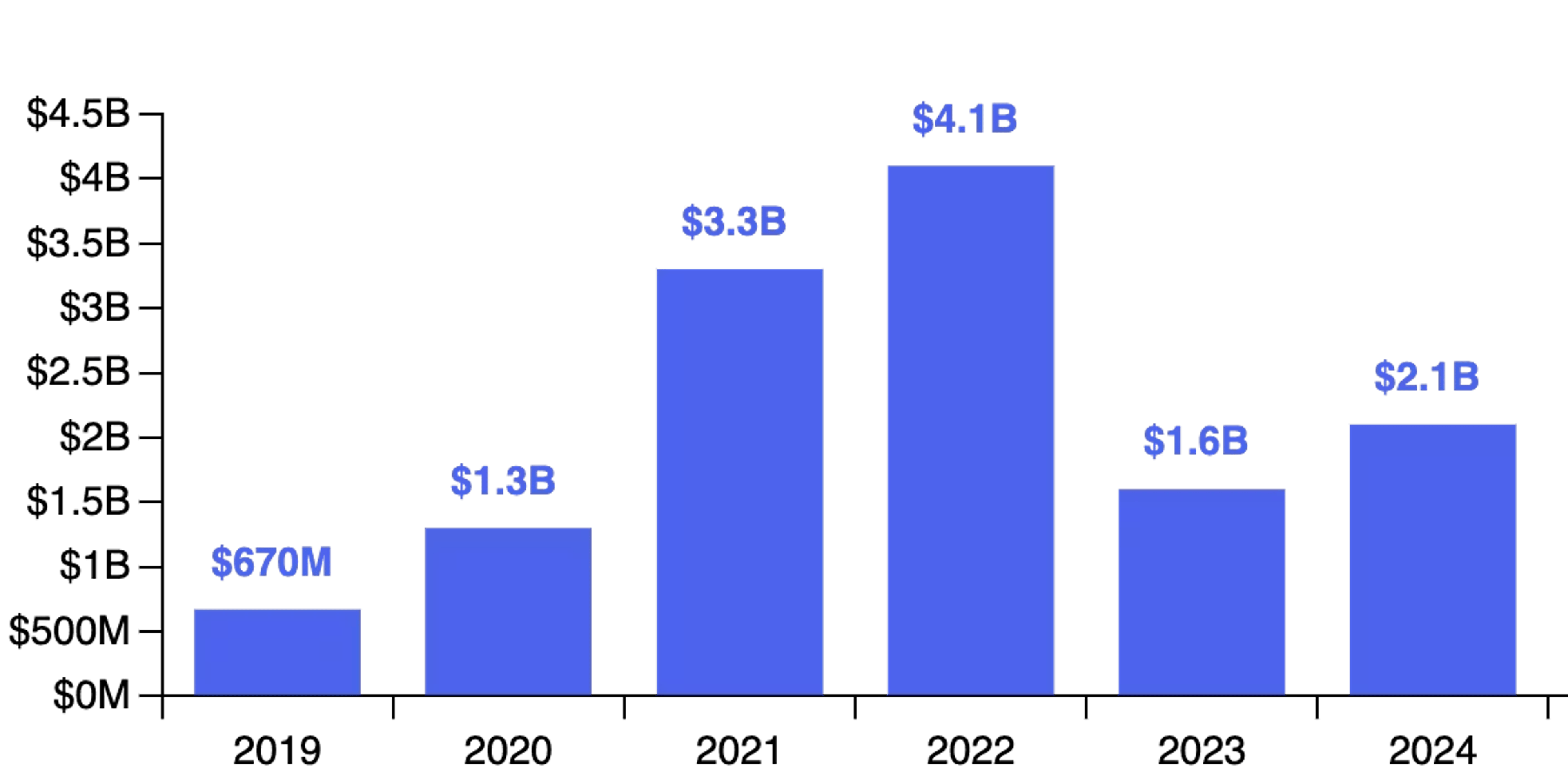 Chart showing Flexport revenue from 2019 to 2024