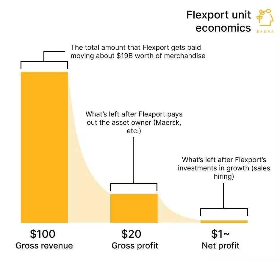 Flexport's gross revenue, gross profit and net profit