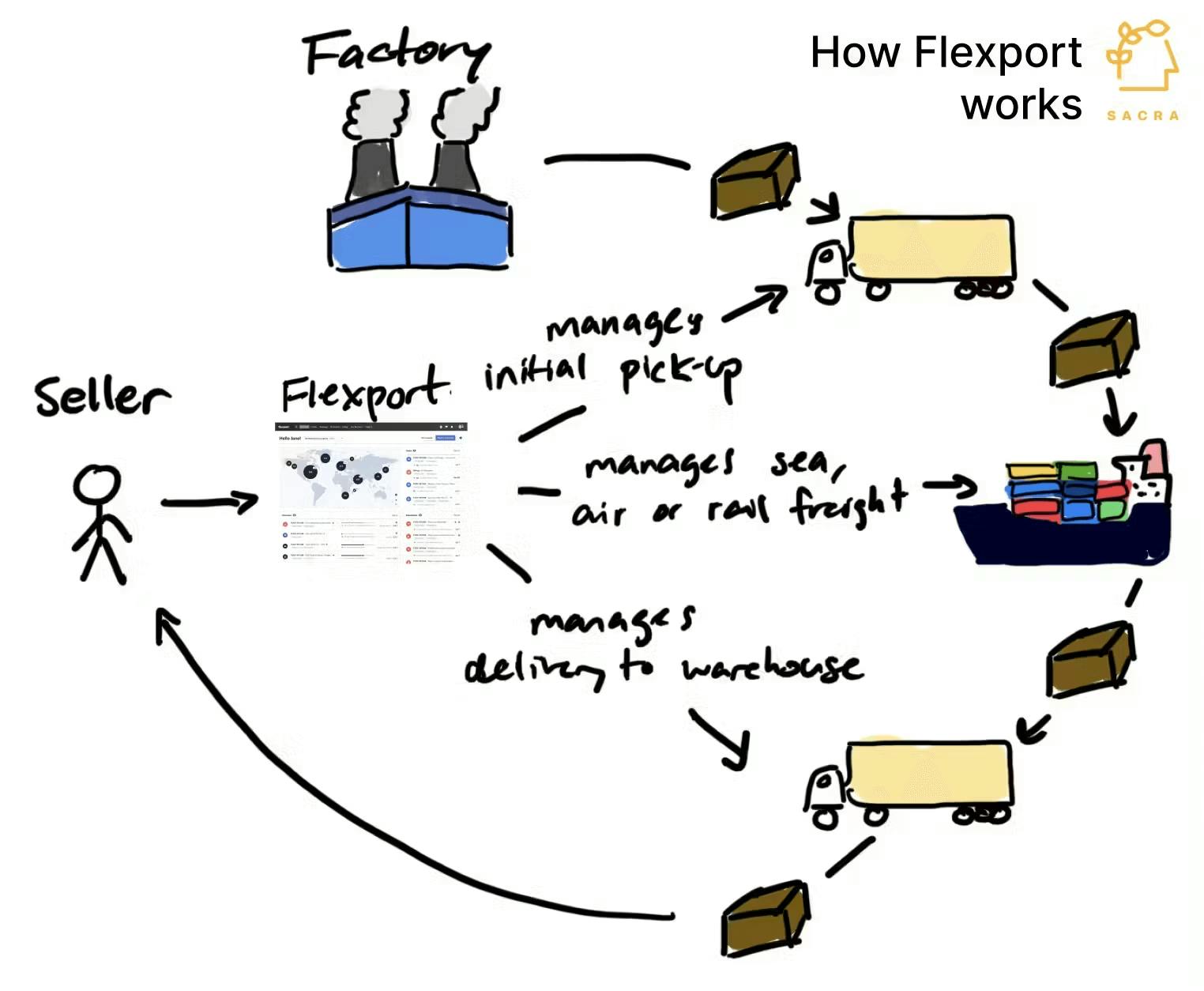 Flexport operates as a middleman in the global supply chain