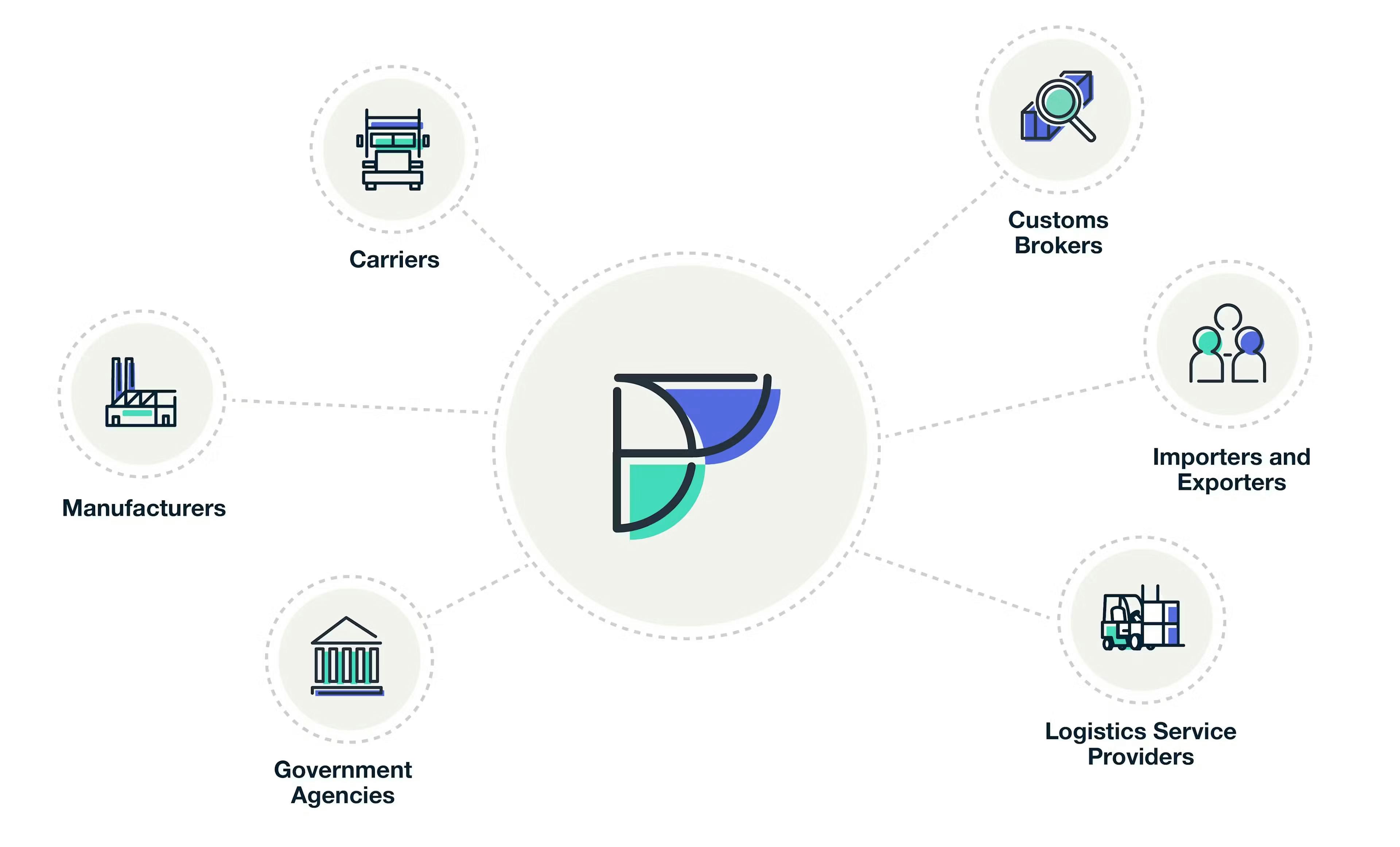 Flexport’s Platform simplifies global trade by connecting everyone in the supply chain