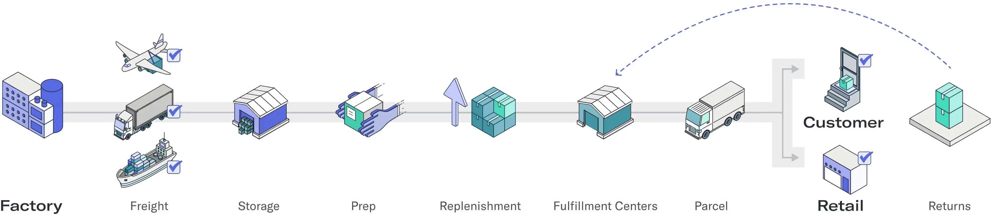 The steps in Flexport shipment from factory to customer
