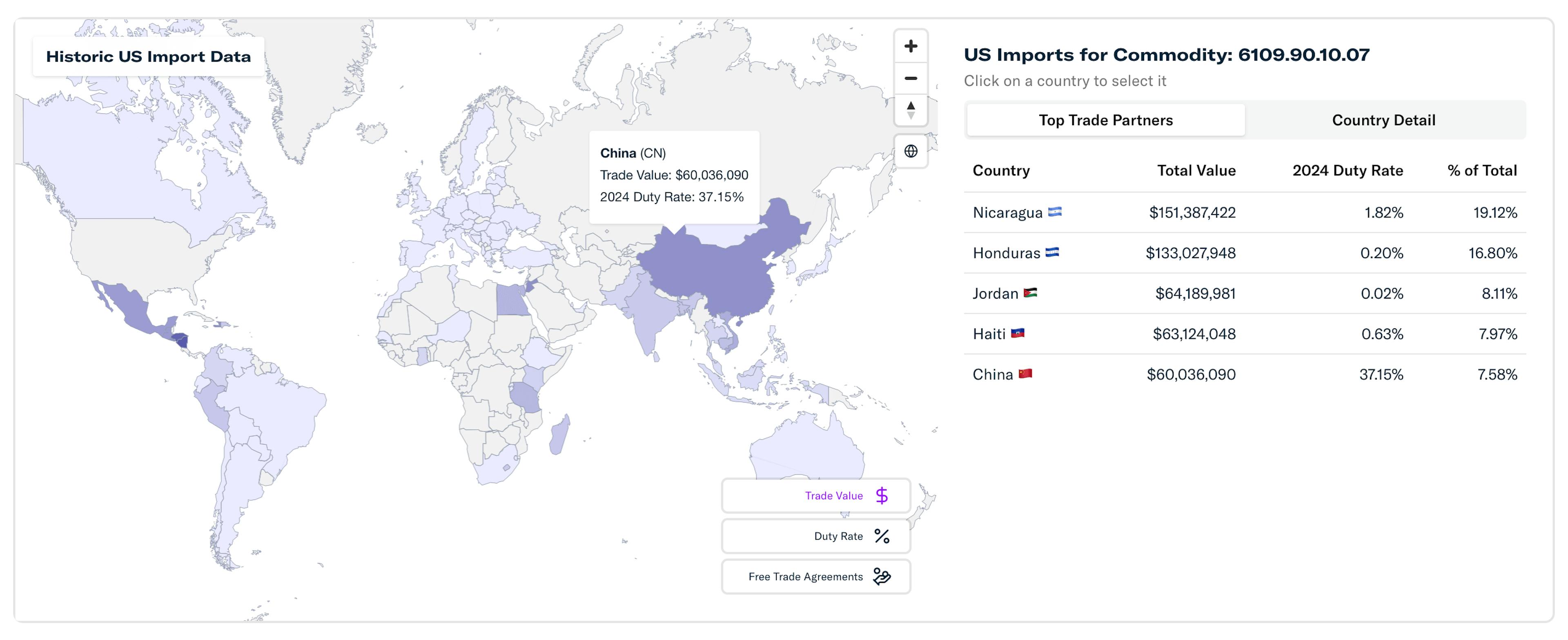 U.S. Import Data
