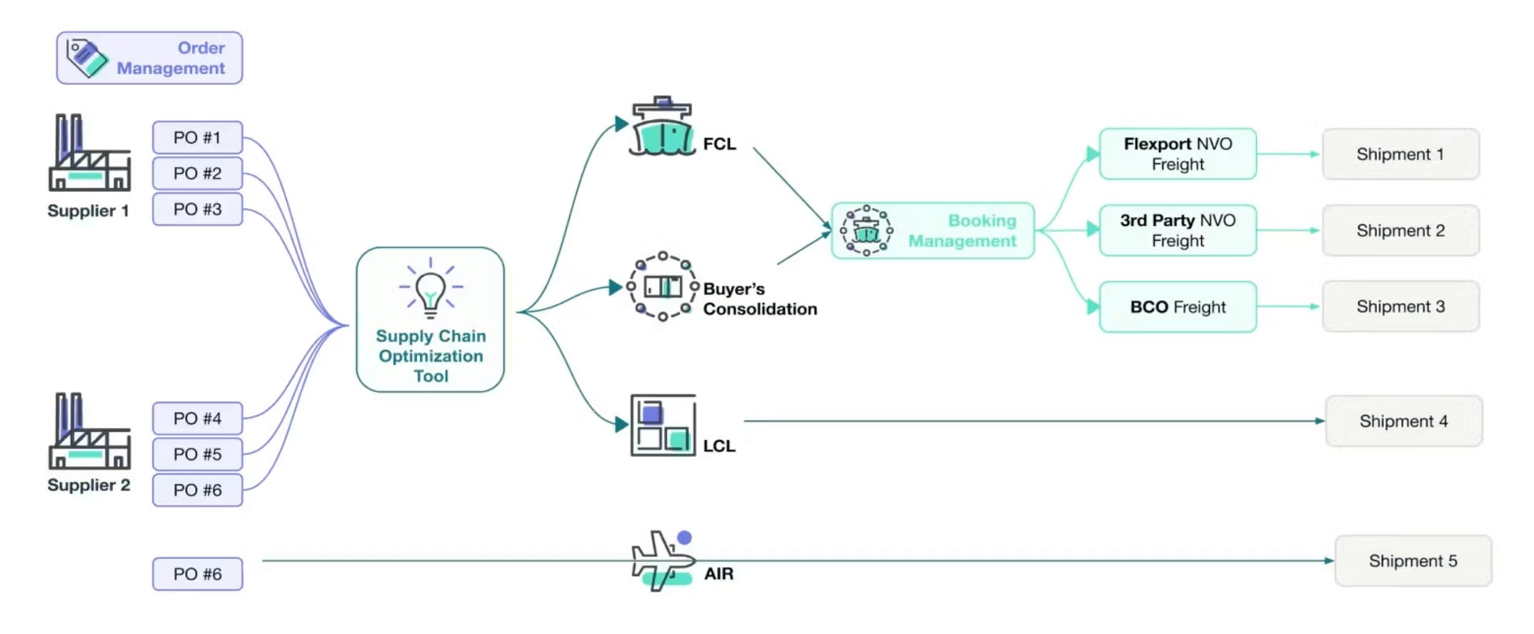 Flexport Supply Chain Management tools