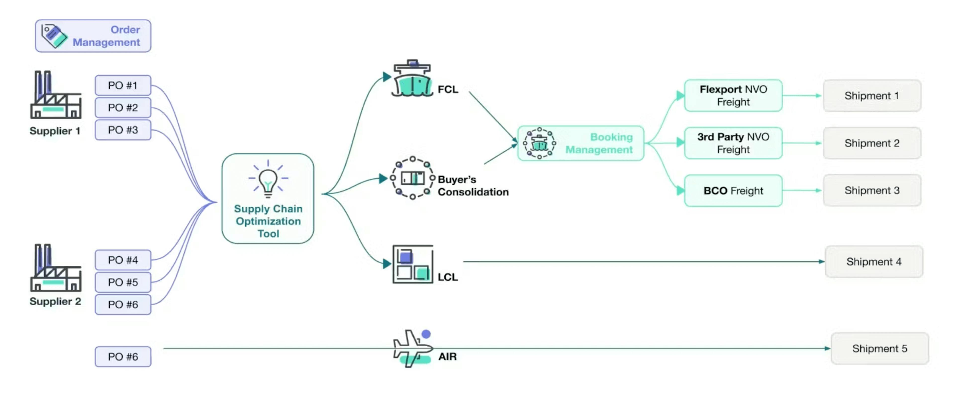 Flexport Supply Chain Management tools