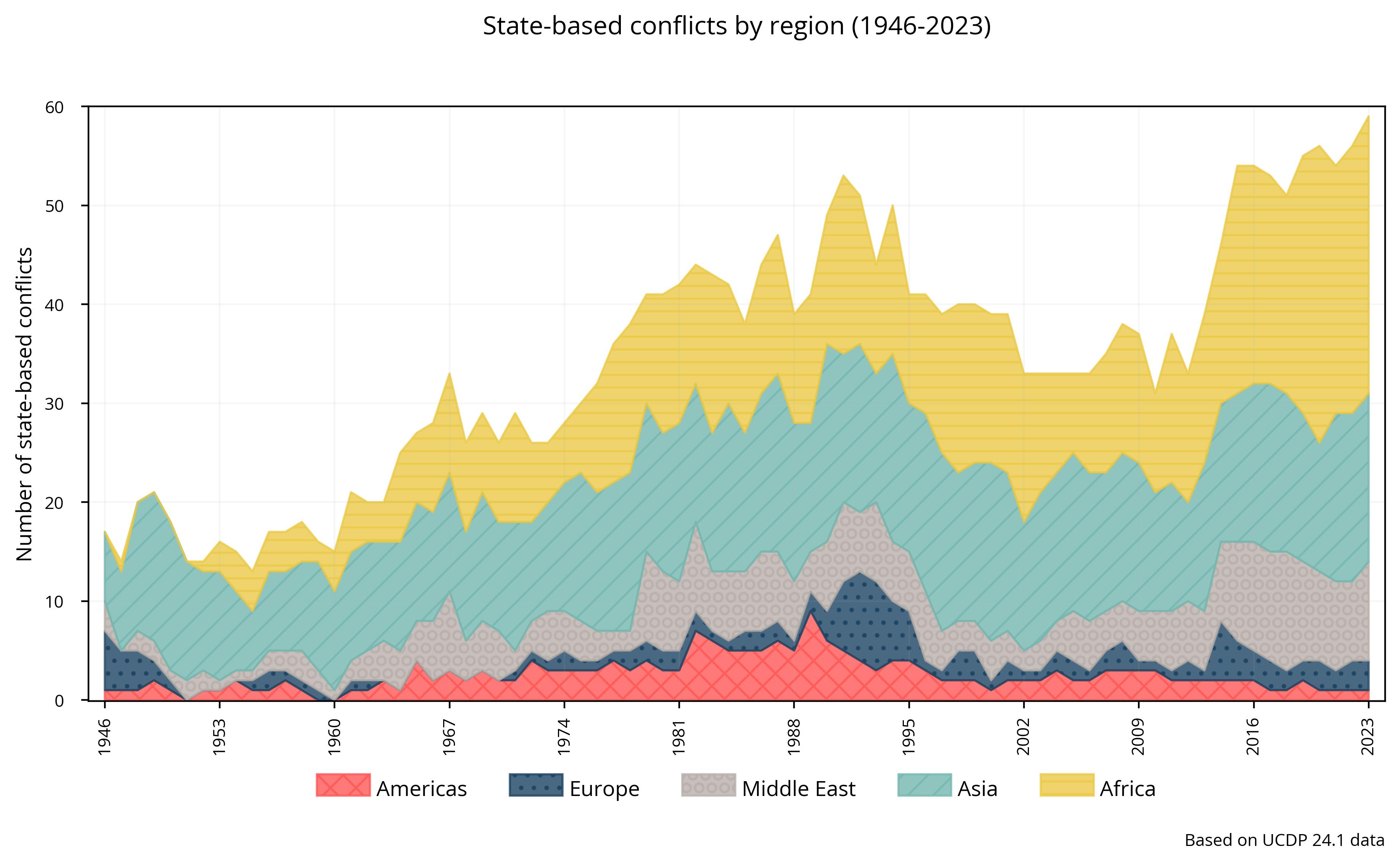 Chart showing State-based conflicts by region (1946-2023)