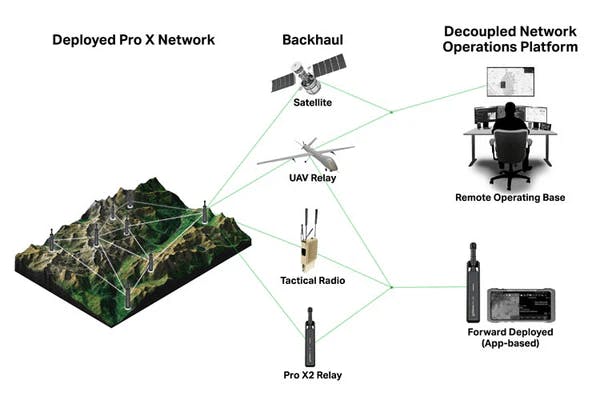 Illustration of Decoupled Network Operations Platform (DNOP) for Secure Decentralized Mesh Communications