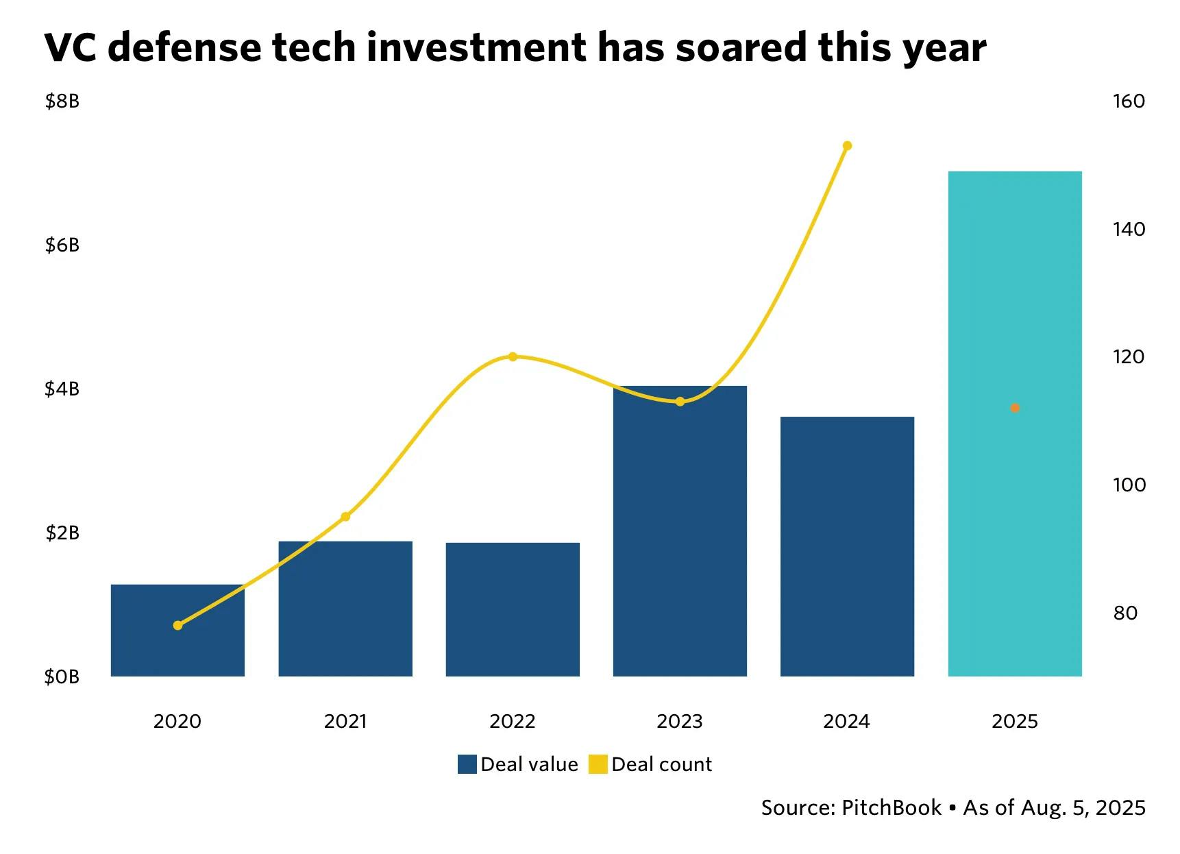 Chart showing VC defense tech investment has soared in 2025