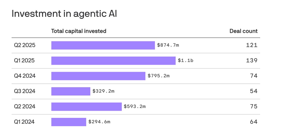 Chart showing Investment in agentic AI Q1 2024 to Q2 2025