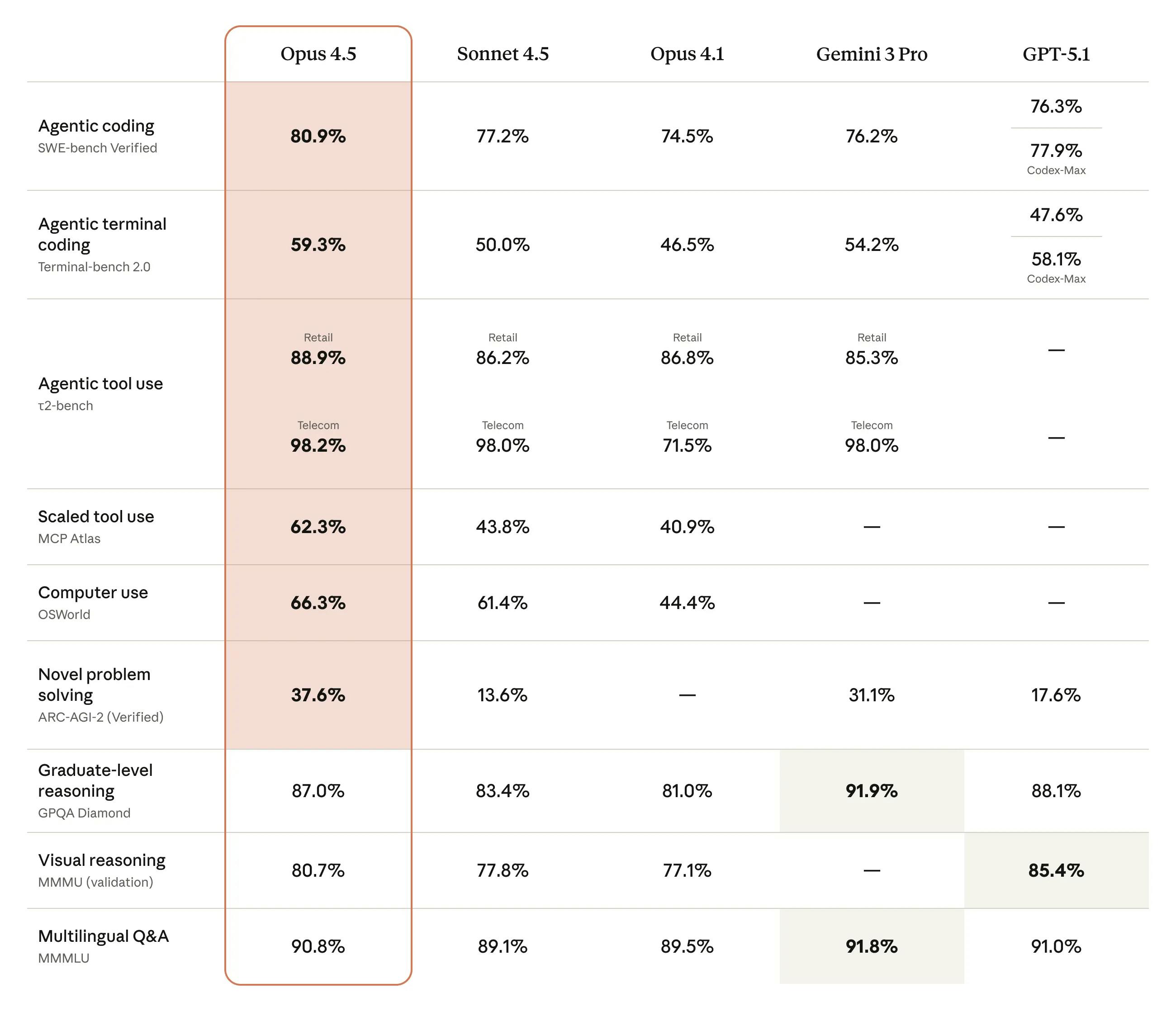 Comparison of the Claude Opus and Sonnet models to their peers on multiple benchmarks of capability