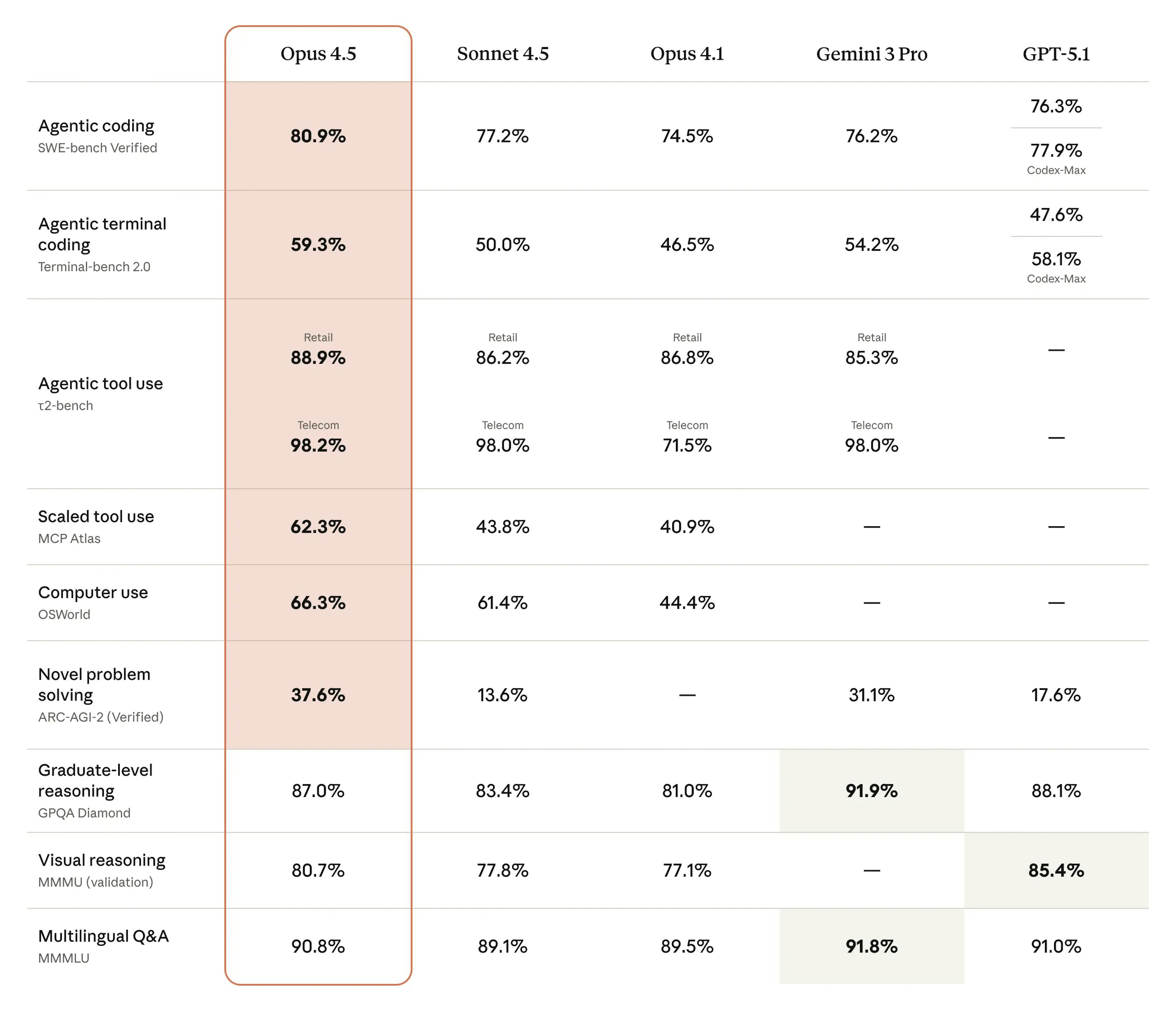Comparison of the Claude Opus and Sonnet models to their peers on multiple benchmarks of capability