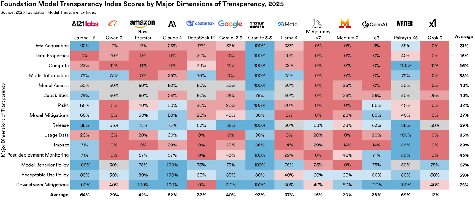 The Foundation Model Transparency Index scores companies on 15 major areas