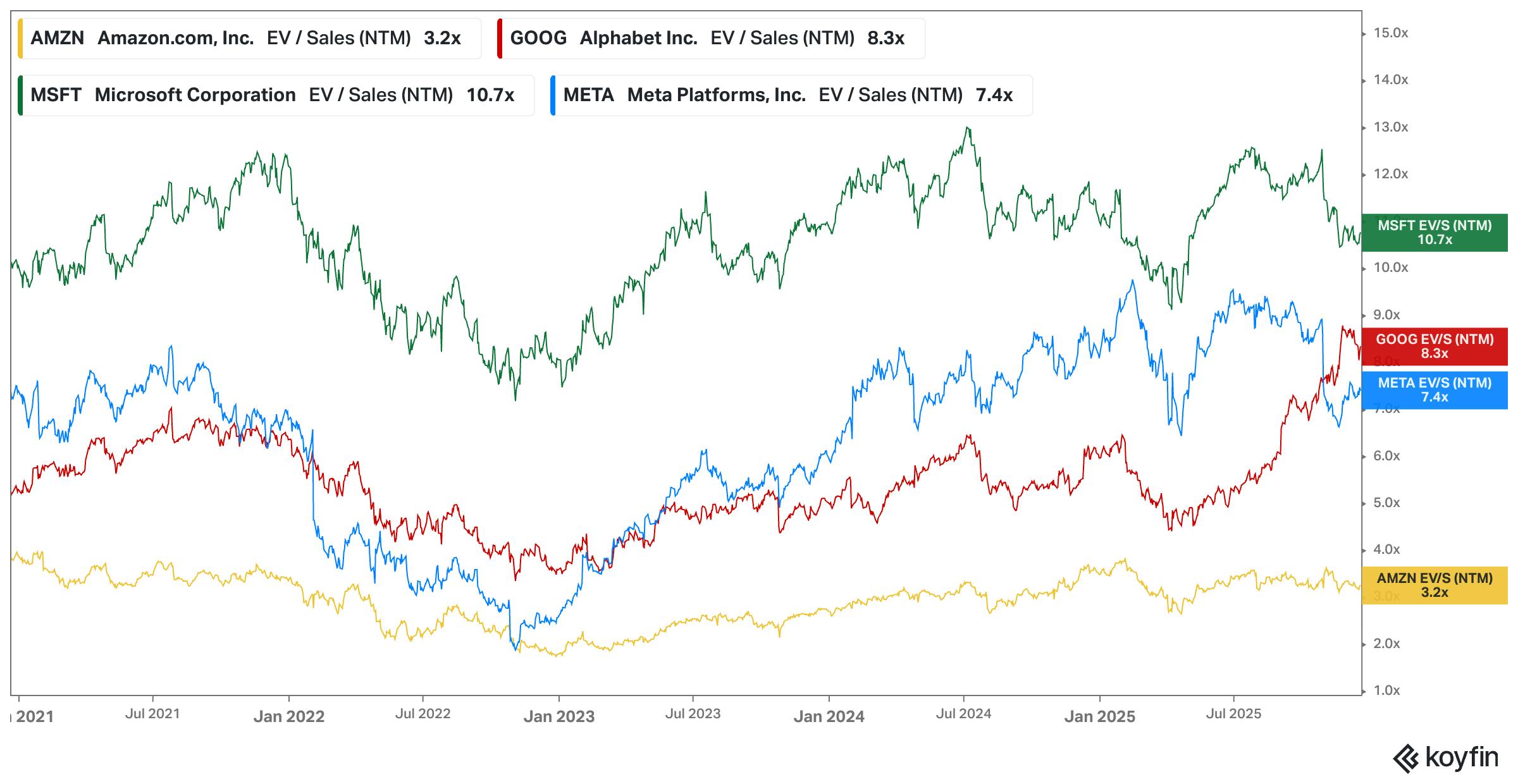 Chart showing Valuation of comparable companies