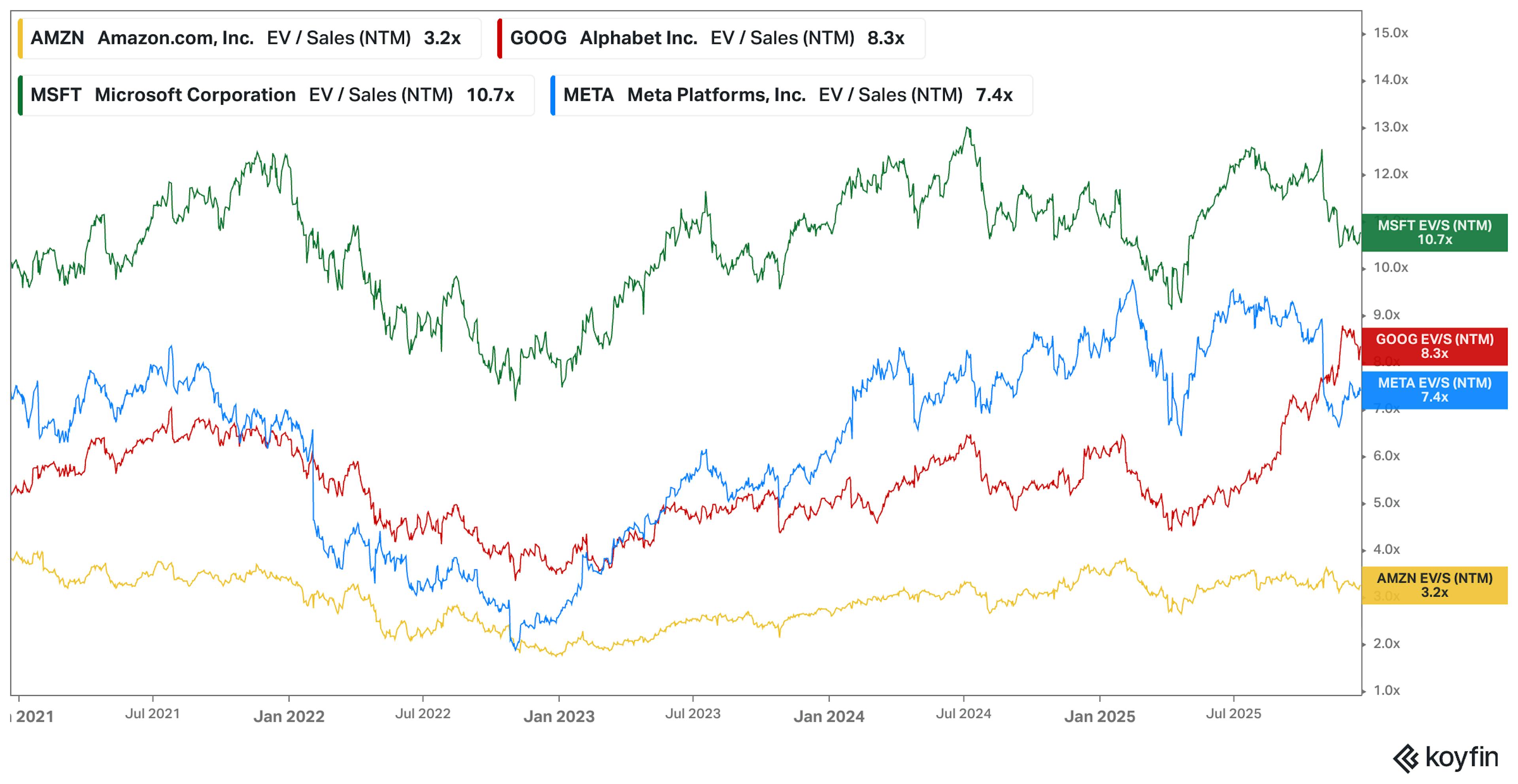 Chart showing Valuation of comparable companies