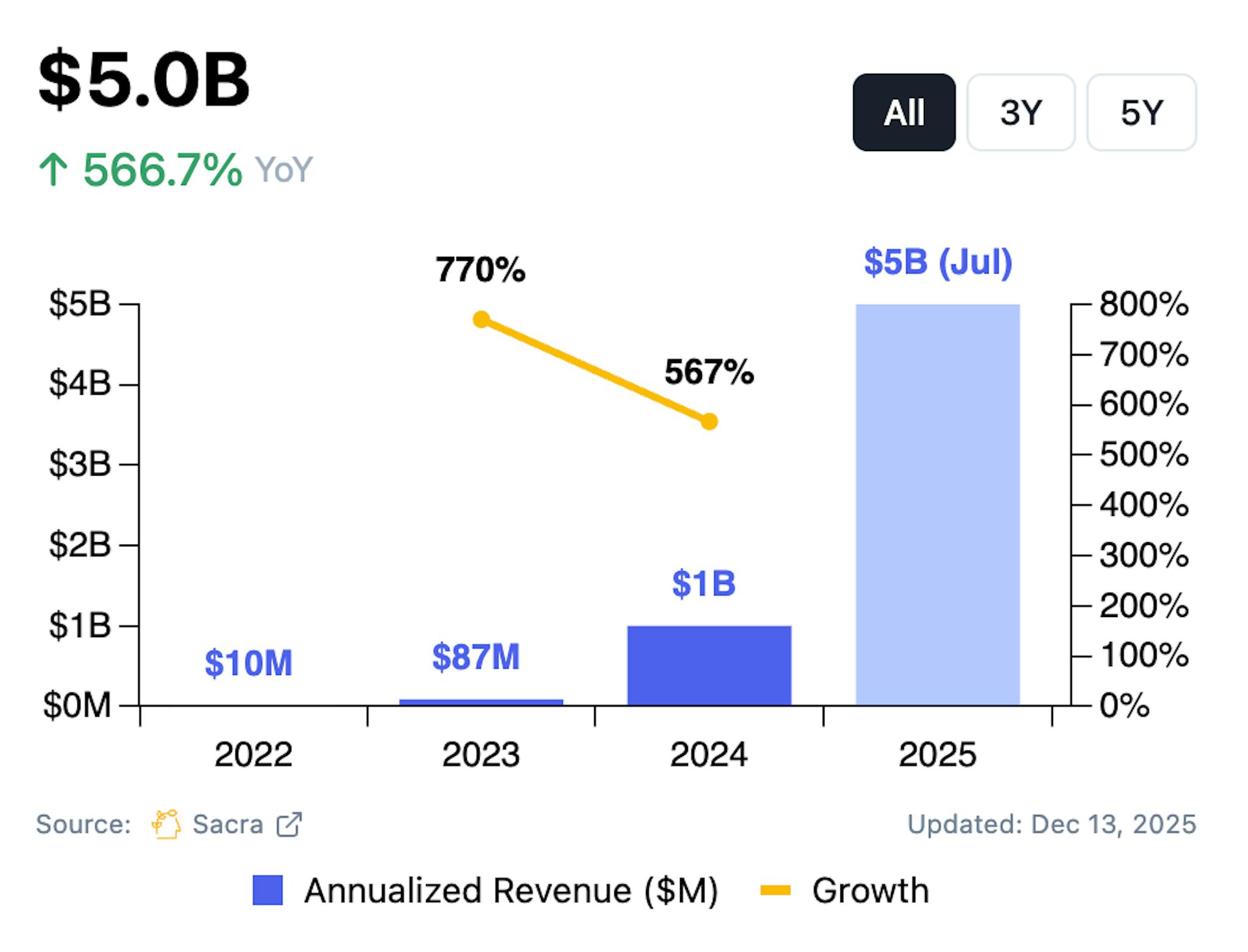 Chart showing Anthropic's Annualized Revenue vs Growth