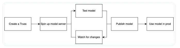Diagram of the development flow on Truss, Baseten's open-source library