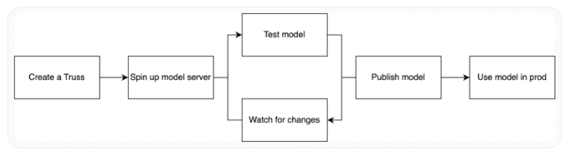 Diagram of the development flow on Truss, Baseten's open-source library