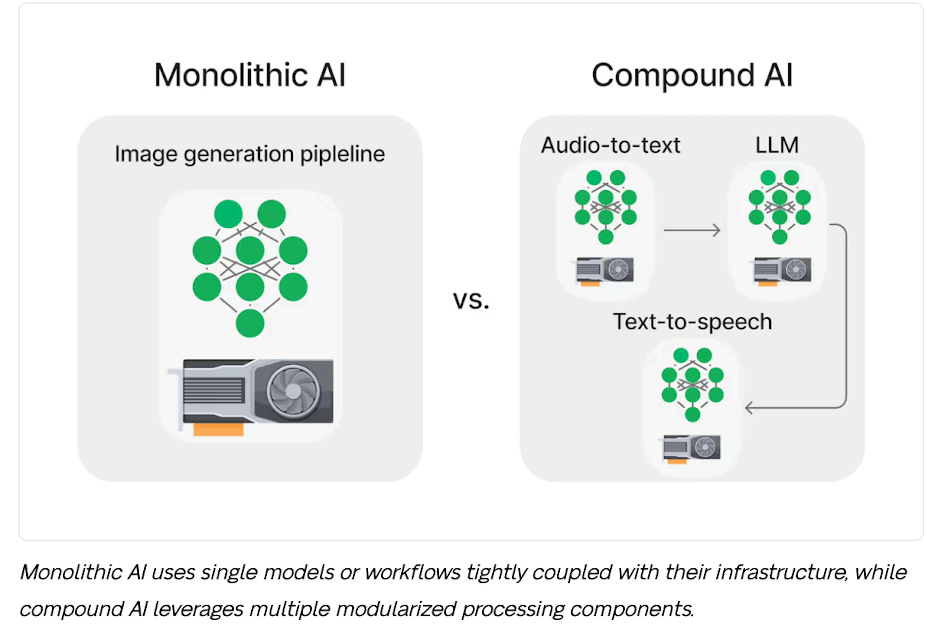Comparison on Monolithic AI to Compound AI